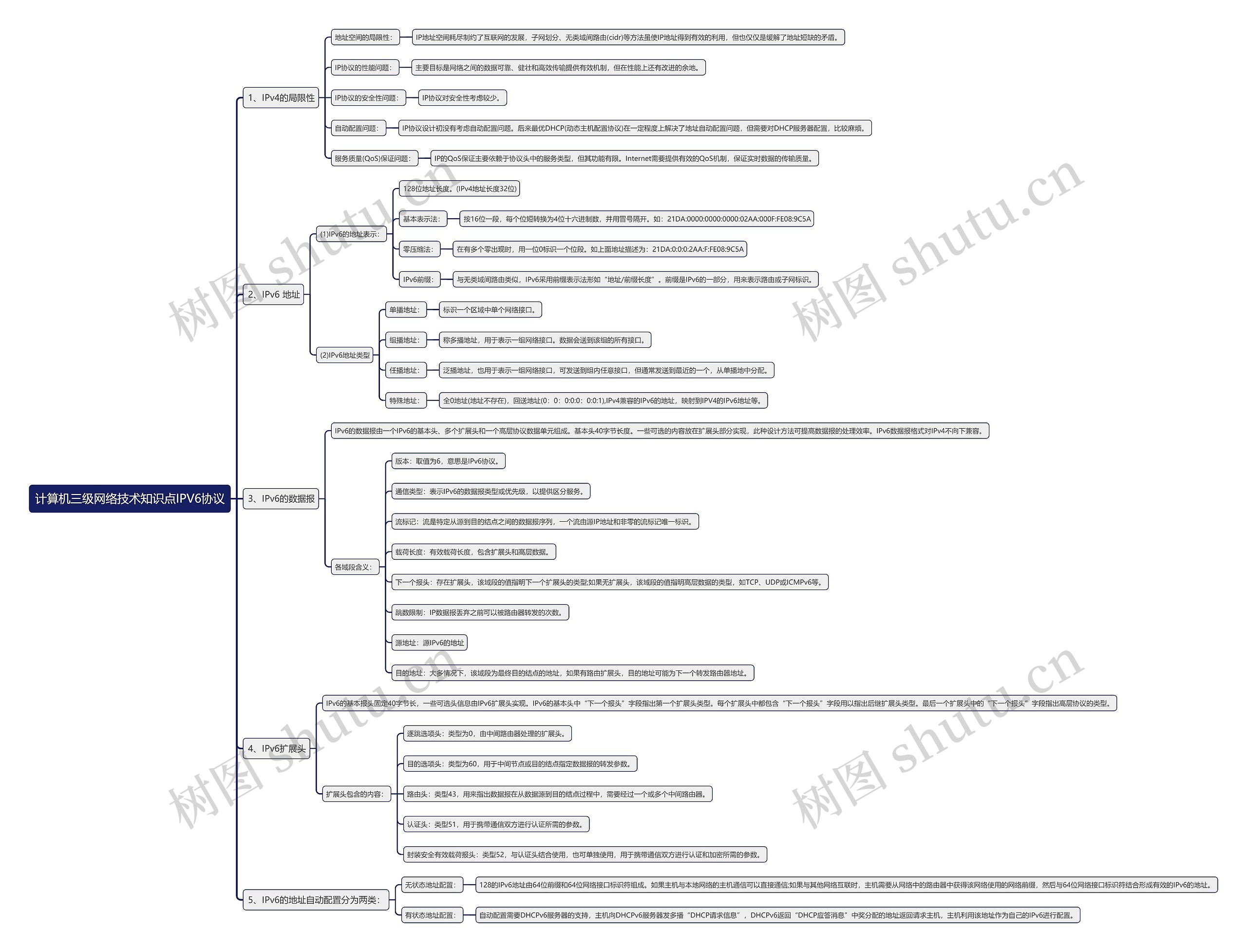 计算机三级网络技术知识点IPV6协议思维导图