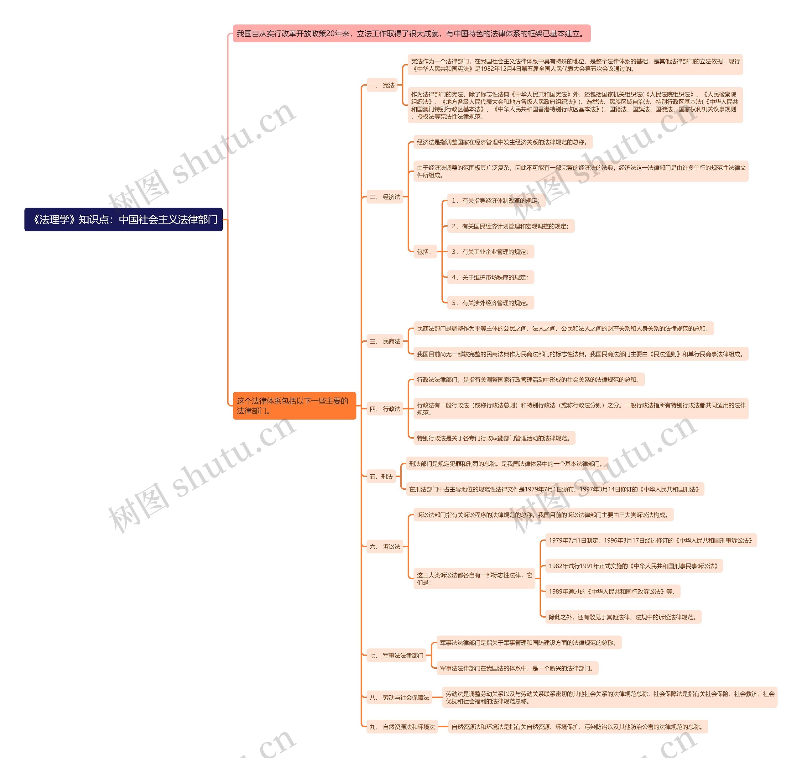 《法理学》知识点：中国社会主义法律部门思维导图