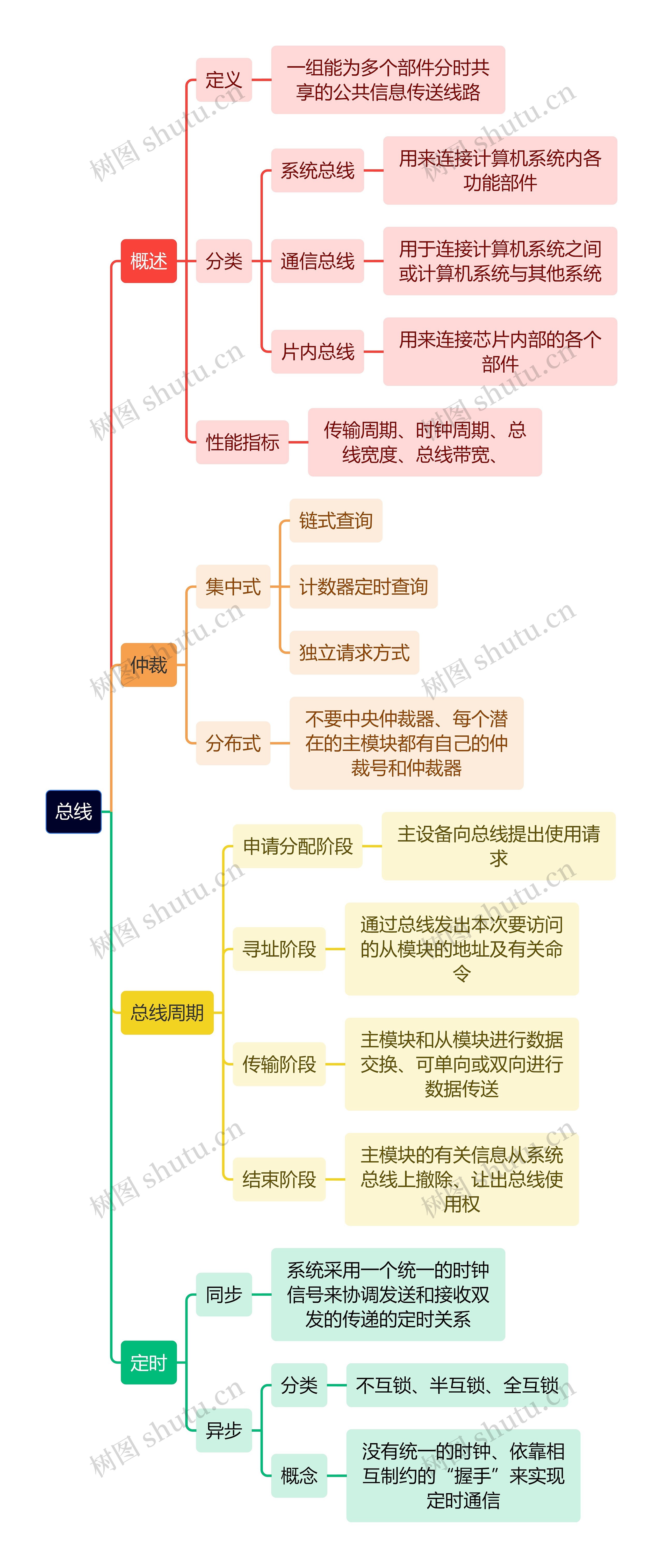 计算机知识总线思维导图