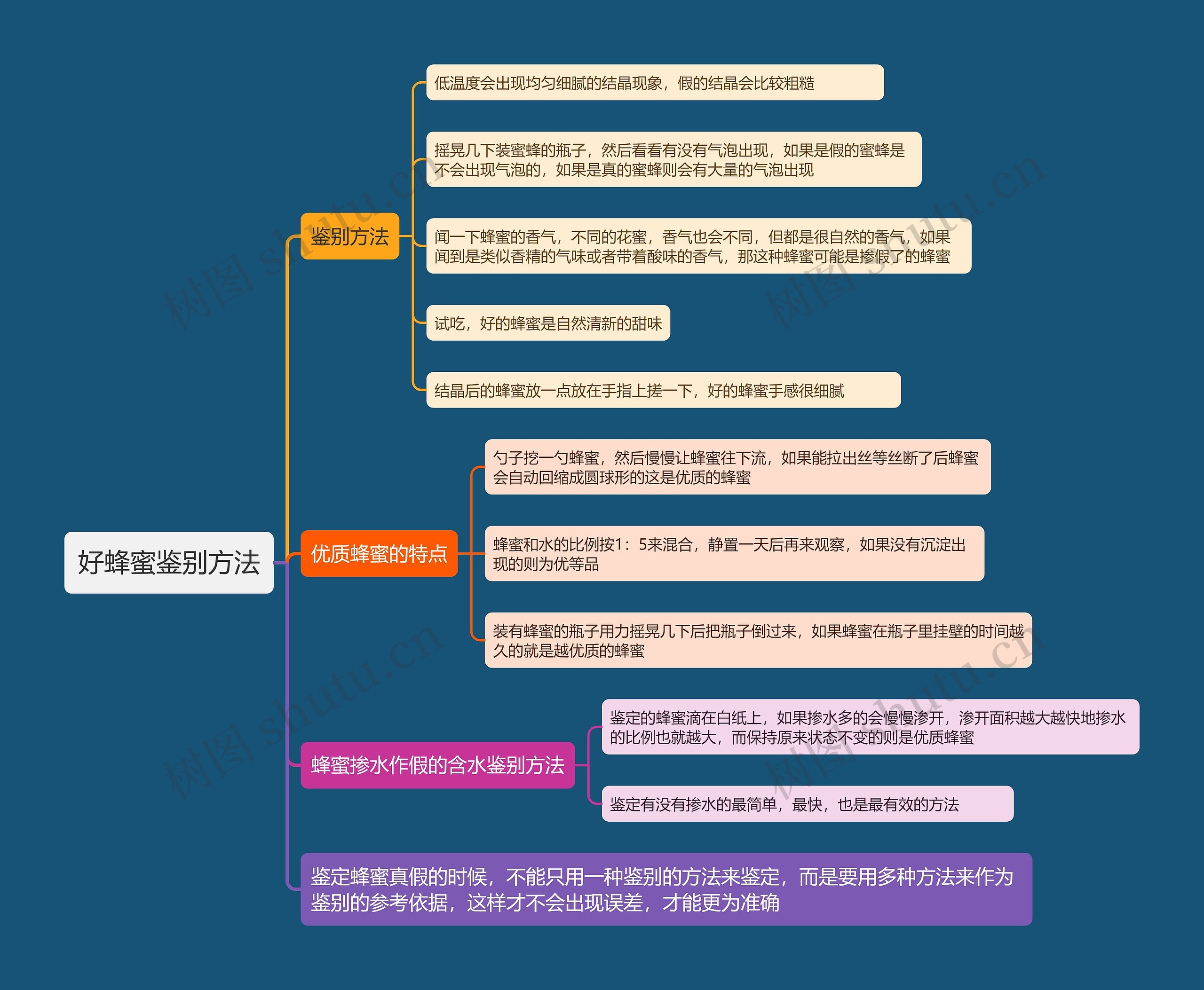 好蜂蜜鉴别方法