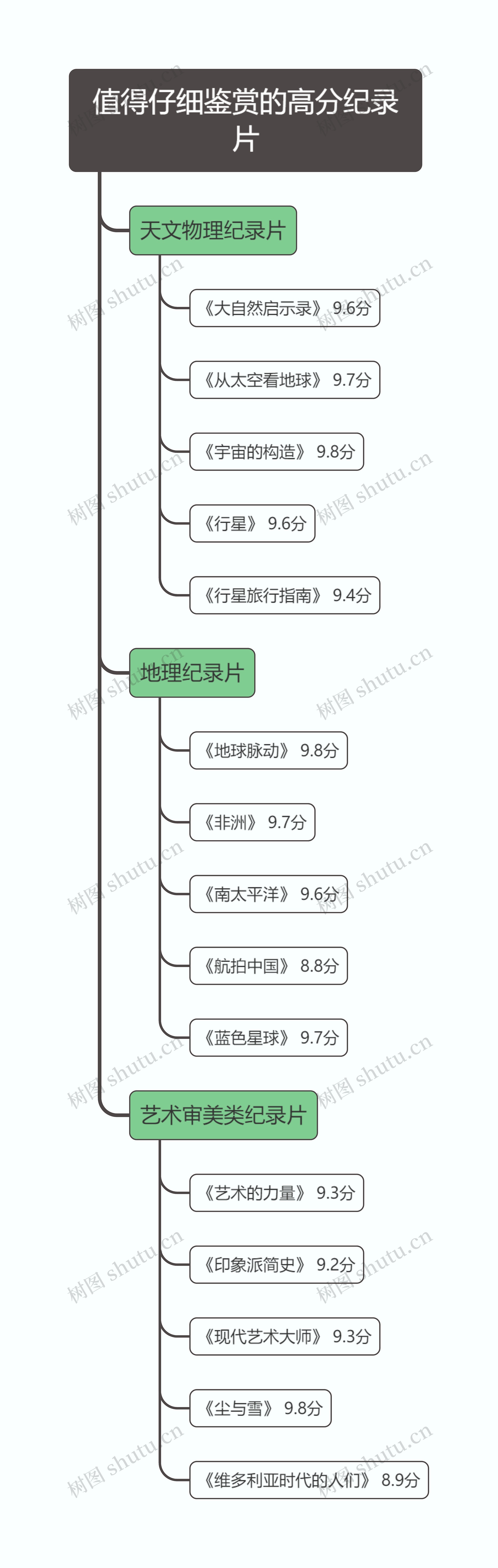 《值得仔细鉴赏的高分纪录片》树状图思维导图高清图 《值得仔细鉴赏的高分纪录片》树状图思维导图