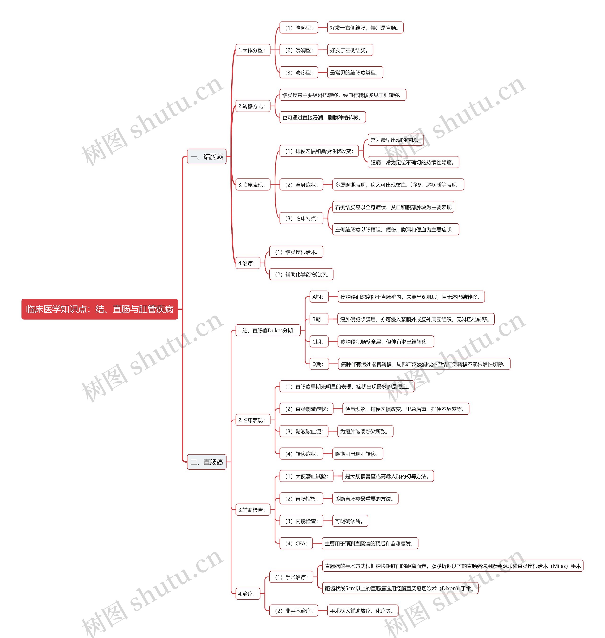 临床医学知识点：结、直肠与肛管疾病思维导图