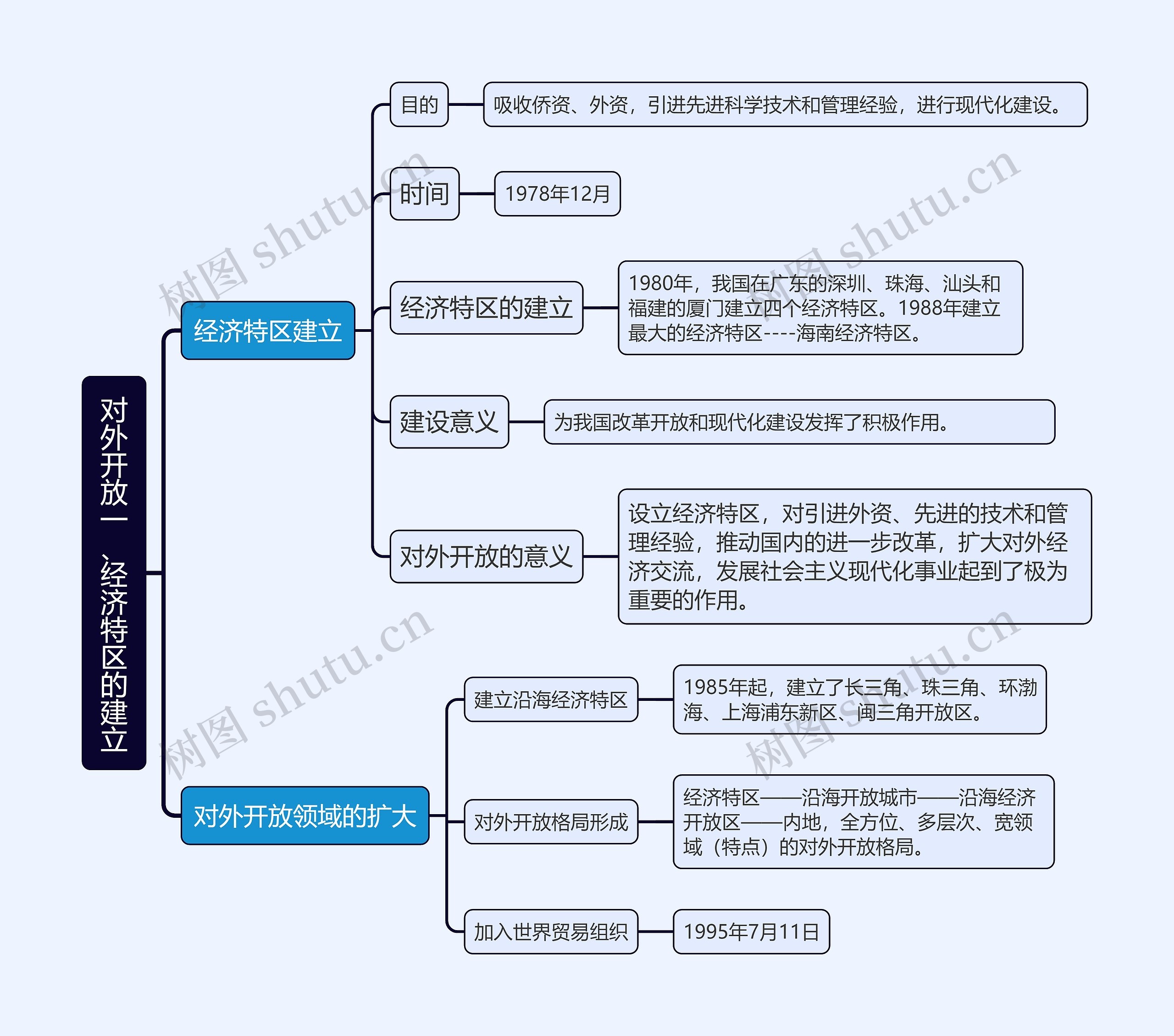 八年级下册历史 对外开放一、经济特区的建立的思维导图