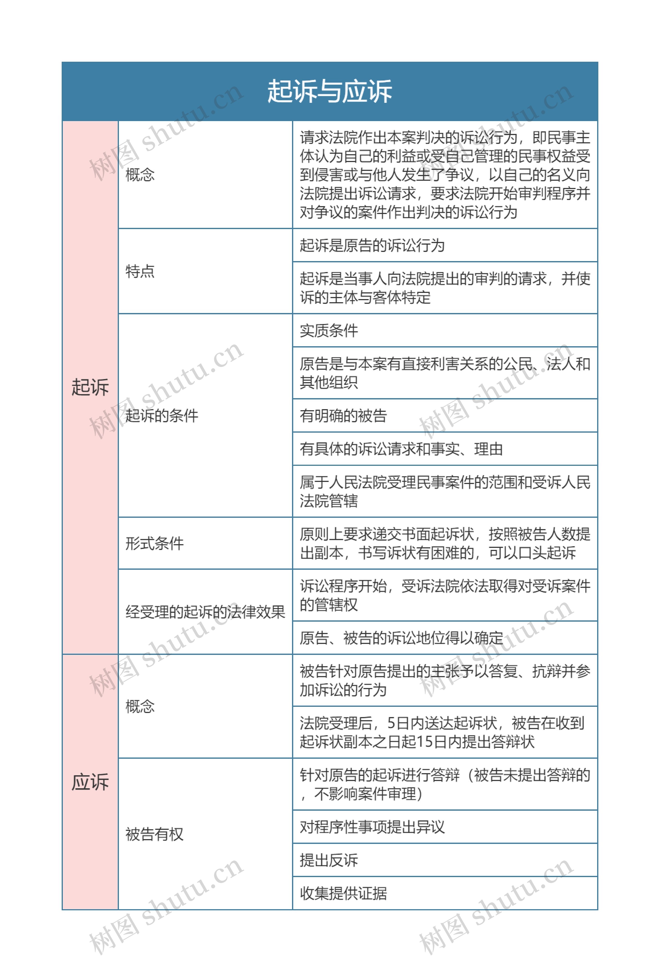 民事诉讼法  起诉与应诉思维导图