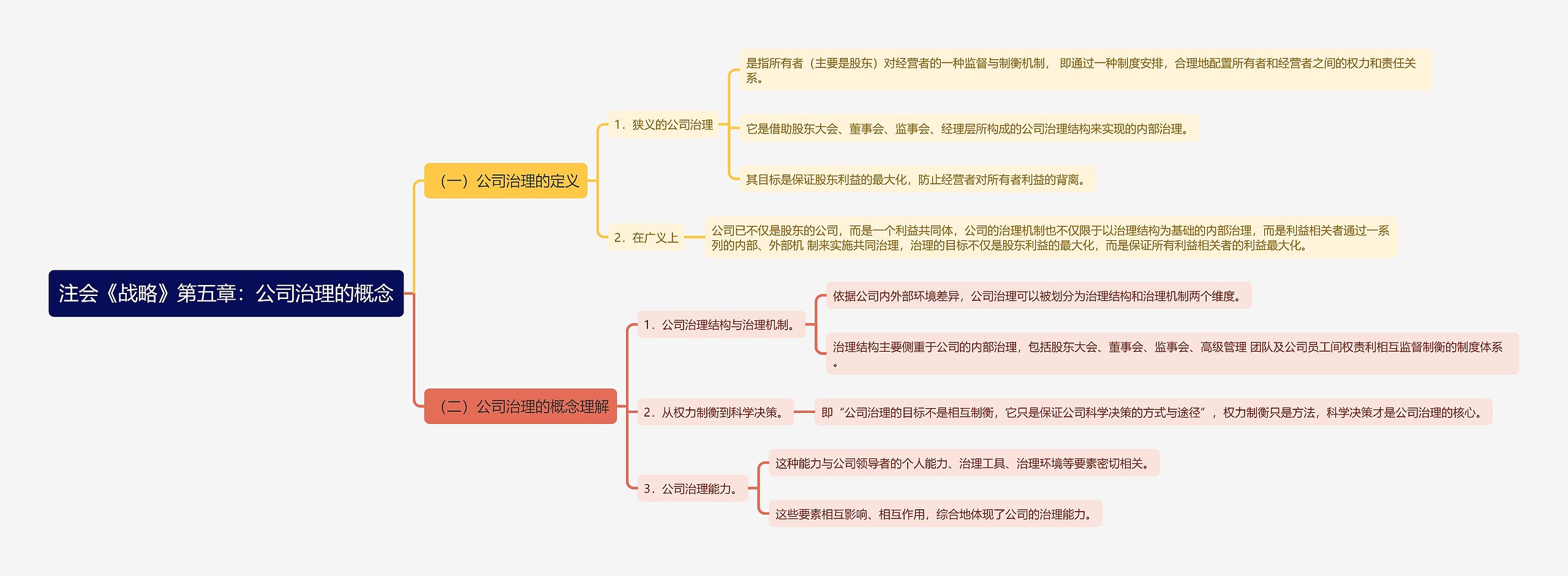 注会《战略》第五章：公司治理的概念思维导图