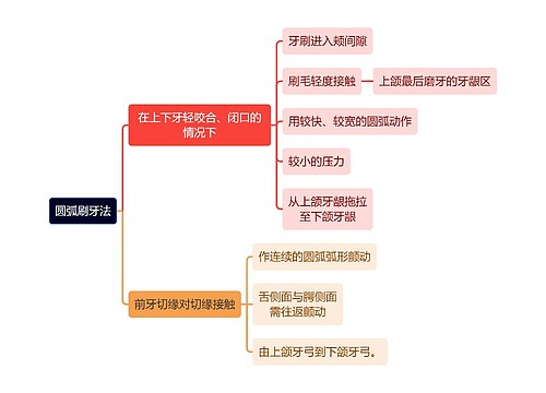 医学知识圆弧刷牙法思维导图