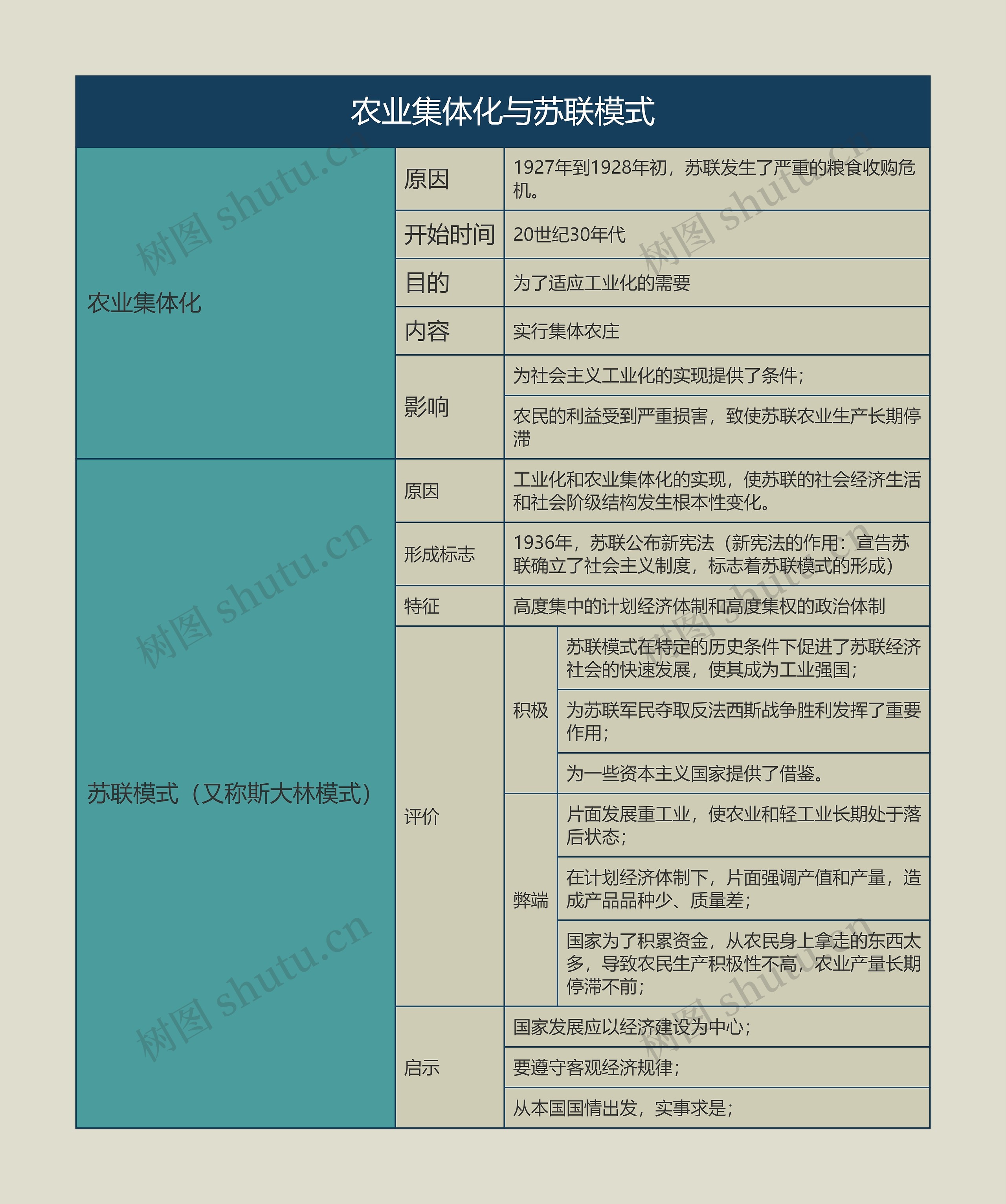 九年级历史下册农业集体化与苏联模式思维导图