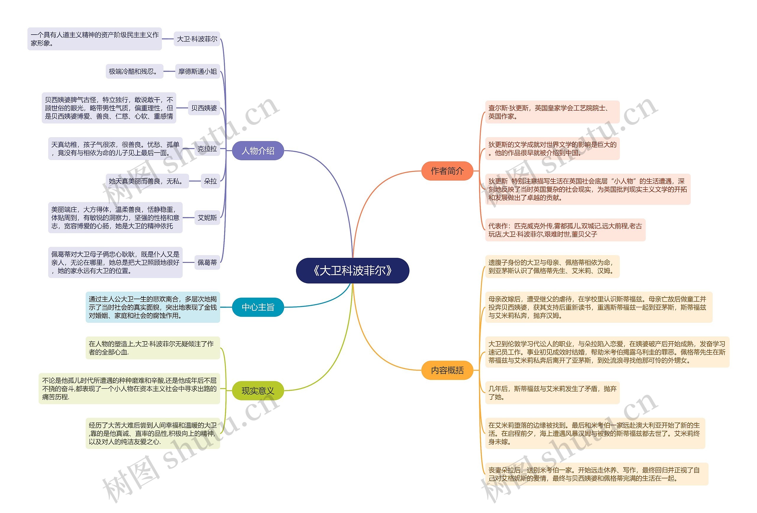 《大卫科波菲尔》思维导图