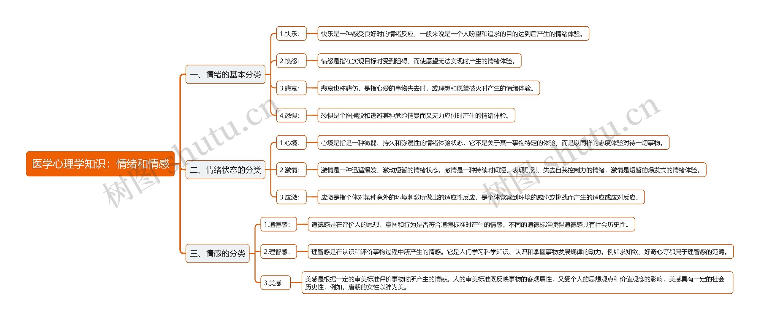 医学心理学知识：情绪和情感思维导图