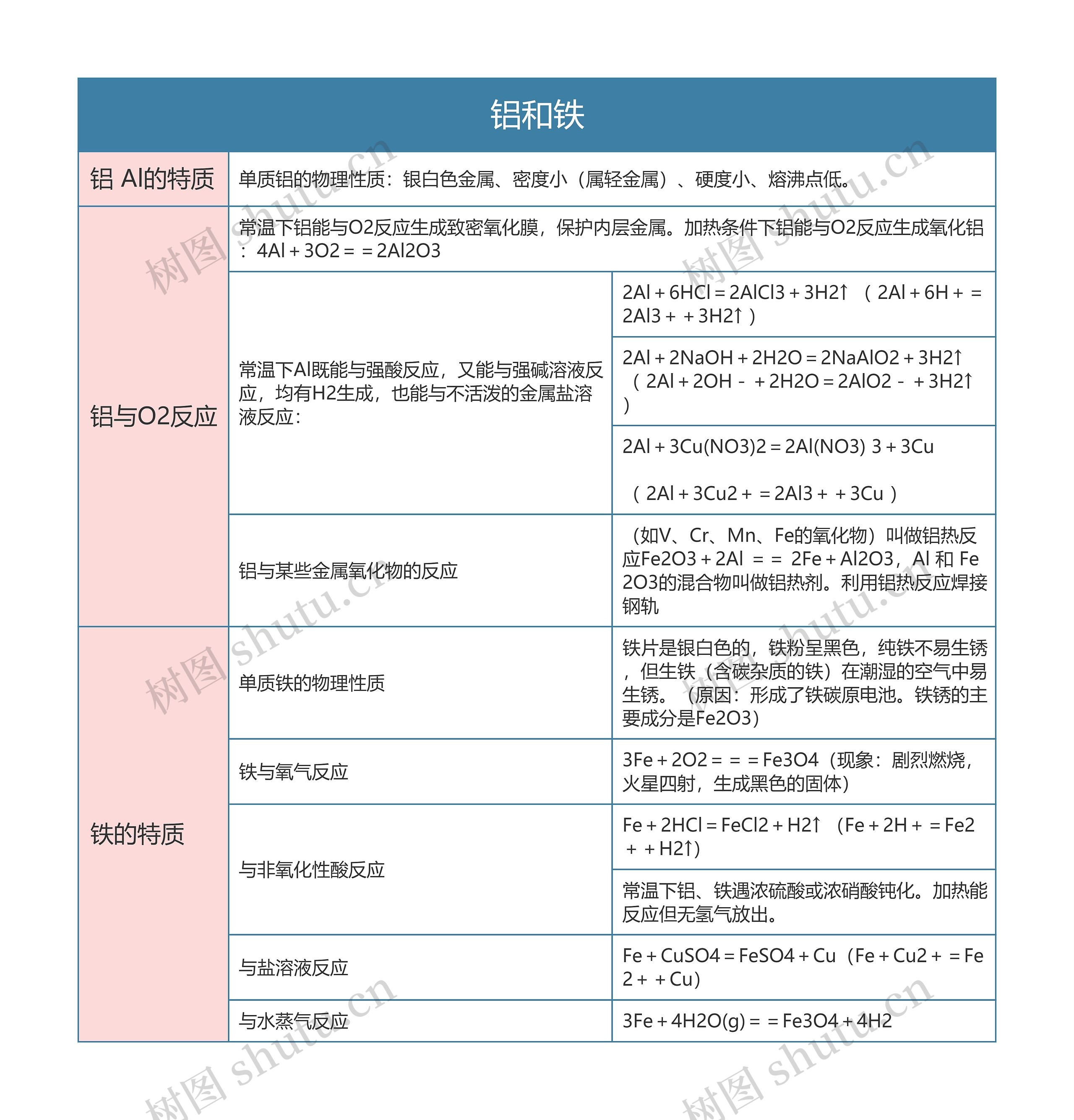 高中化学必修一铝和铁思维导图