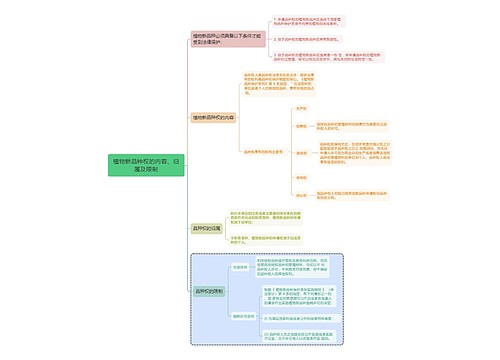 知识产权植物新品种权的内容、归属及限制思维导图