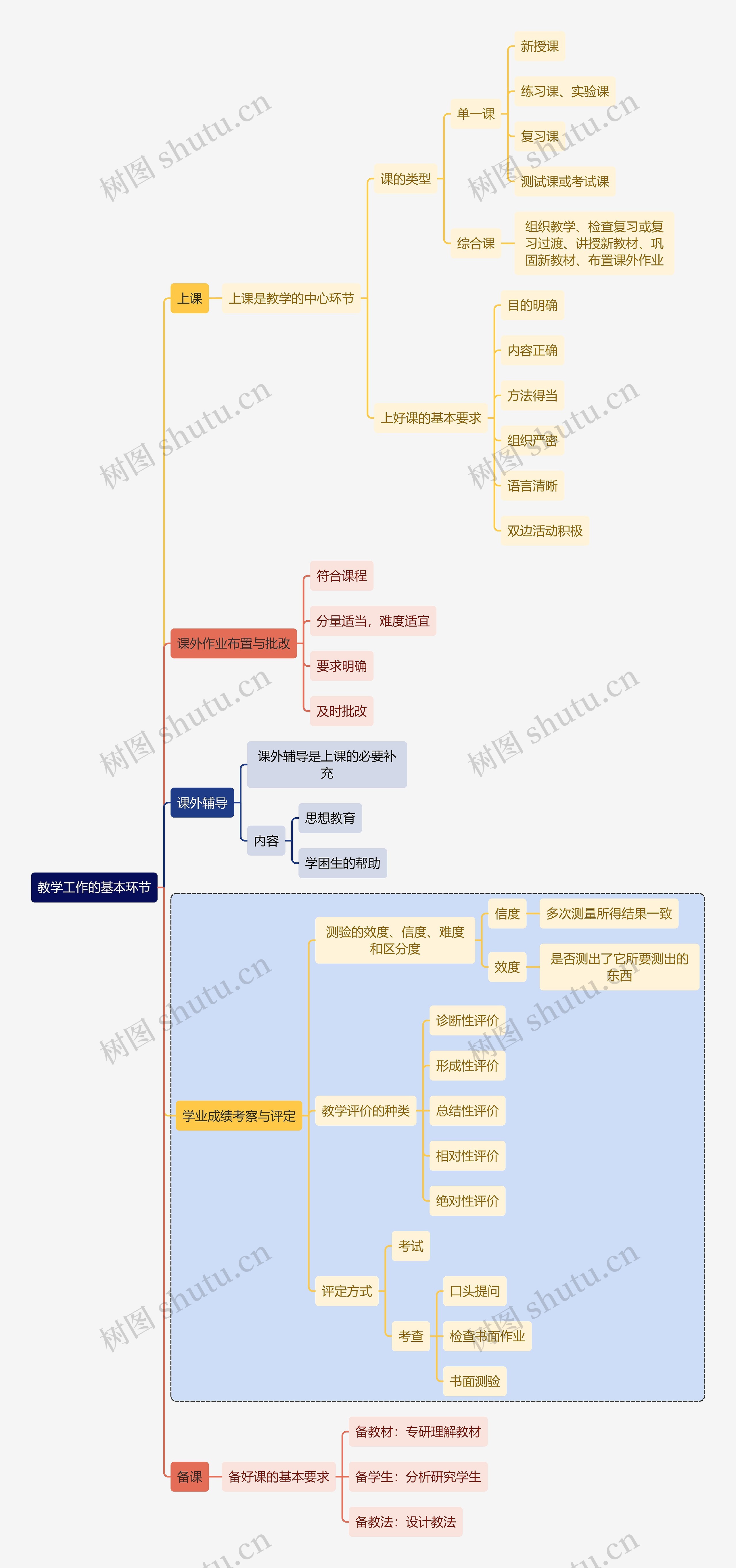 初中教育教学工作的基本环节思维导图