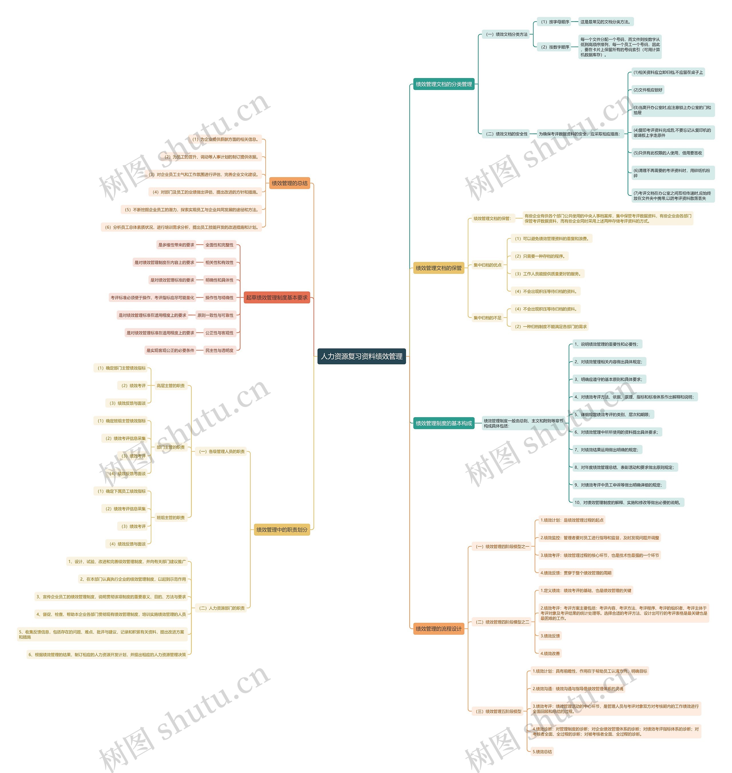 人力资源复习资料绩效管理思维导图