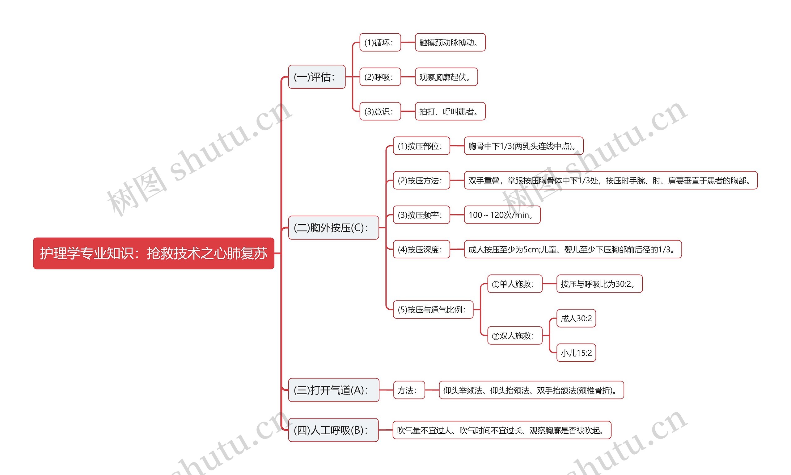 护理学专业知识：抢救技术之心肺复苏思维导图