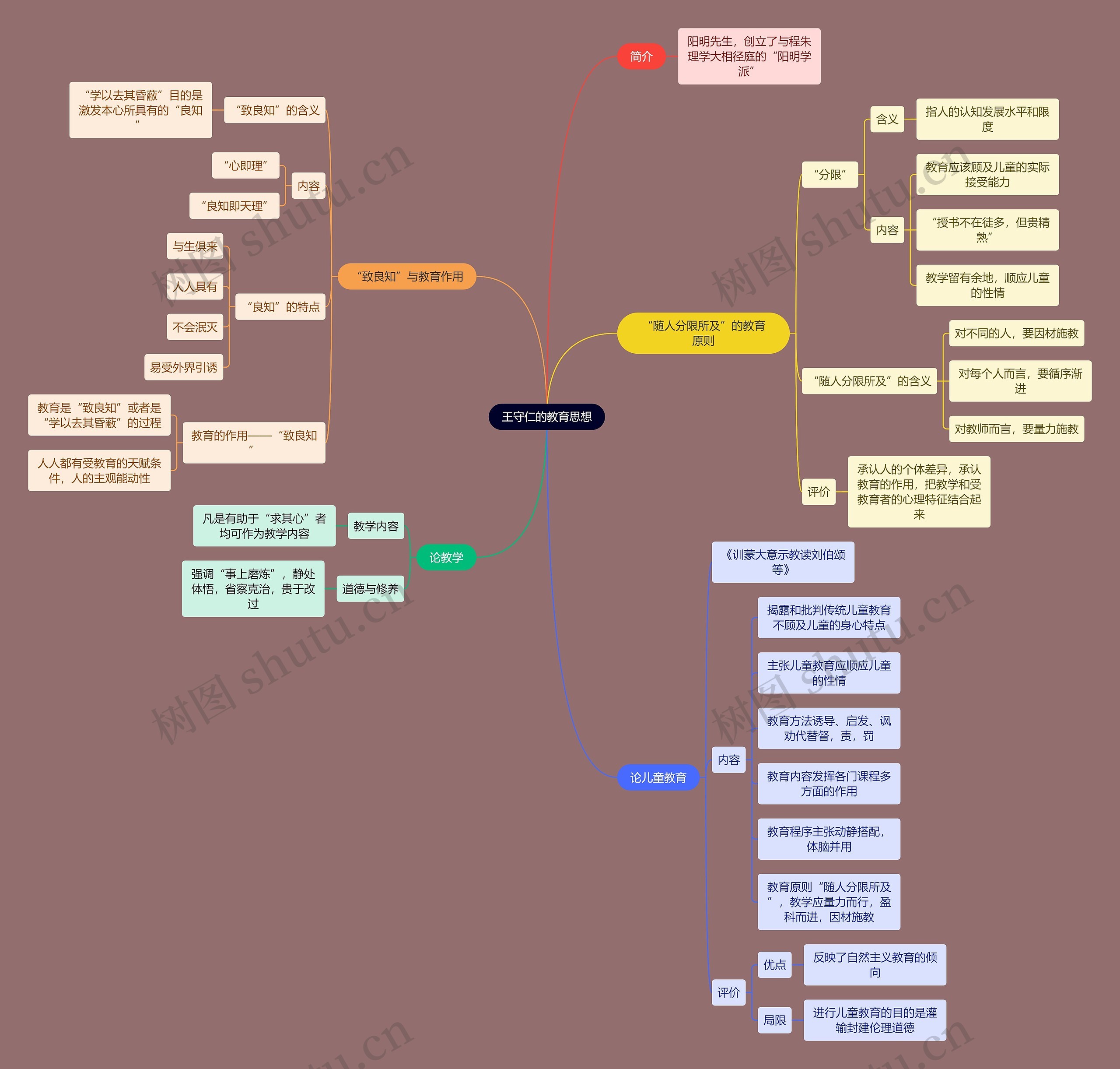 教资考试王守仁知识点思维导图