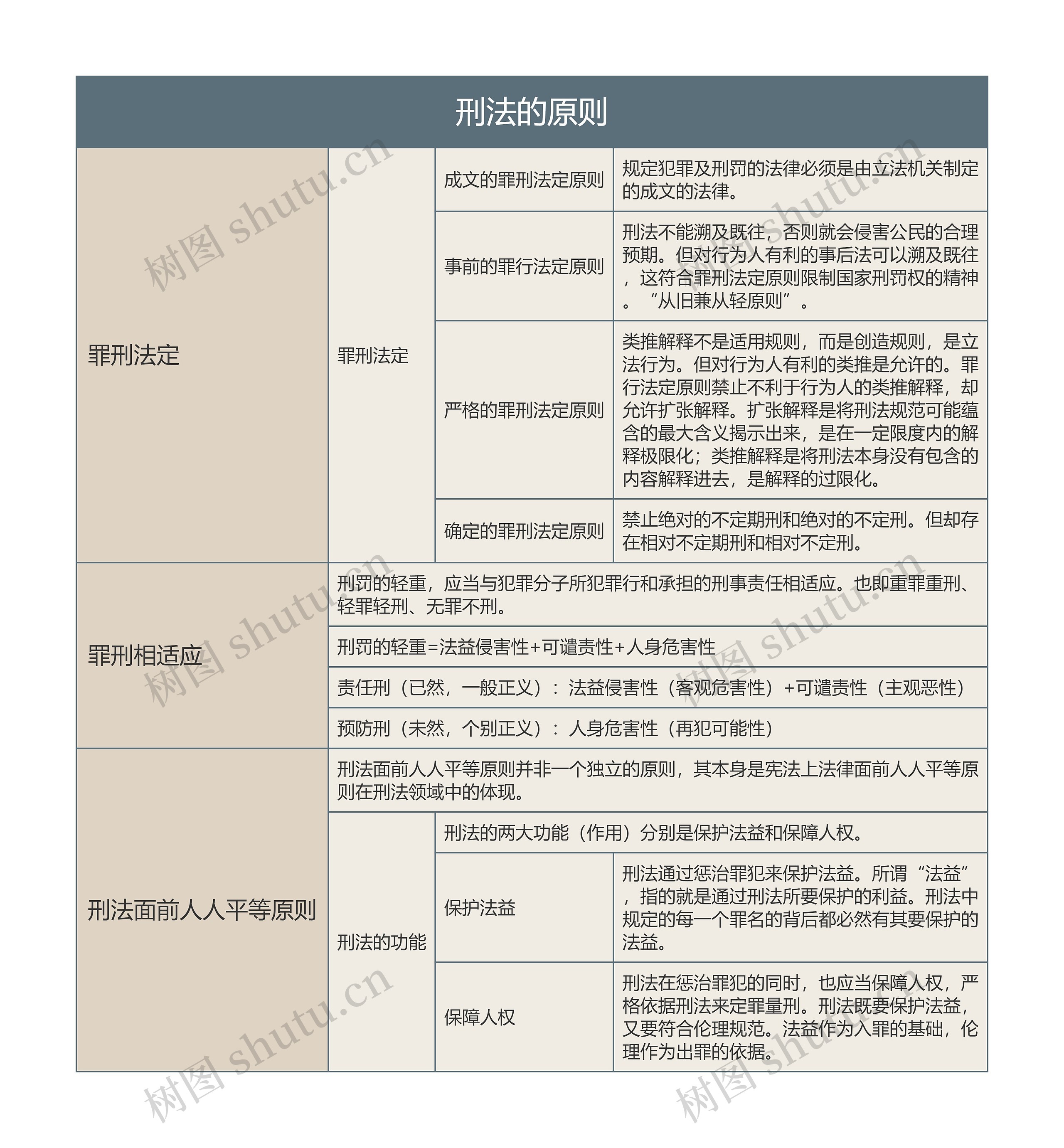 刑法的原则的思维导图