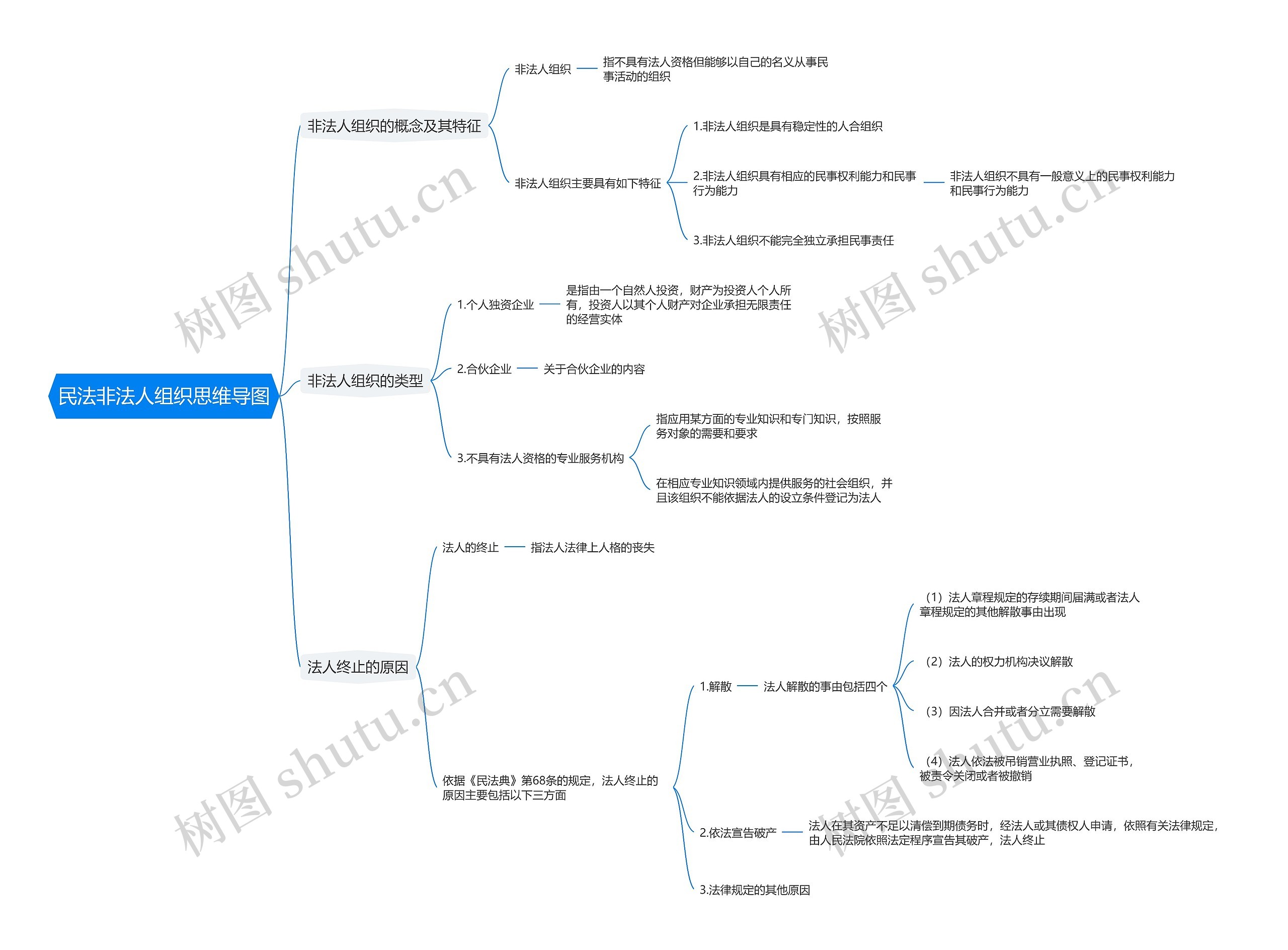 民法非法人组织思维导图