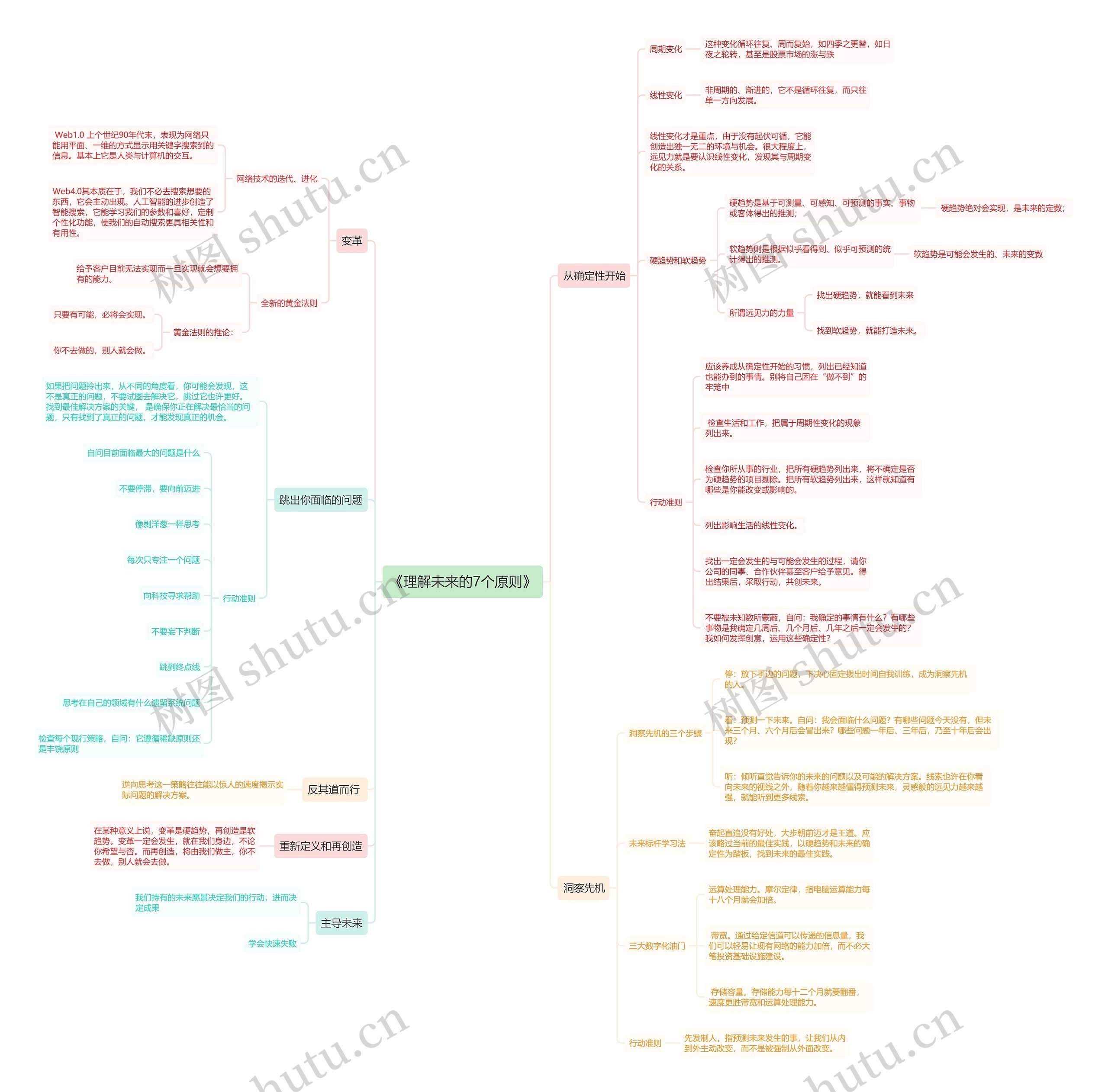 《理解未来的7个原则》思维导图