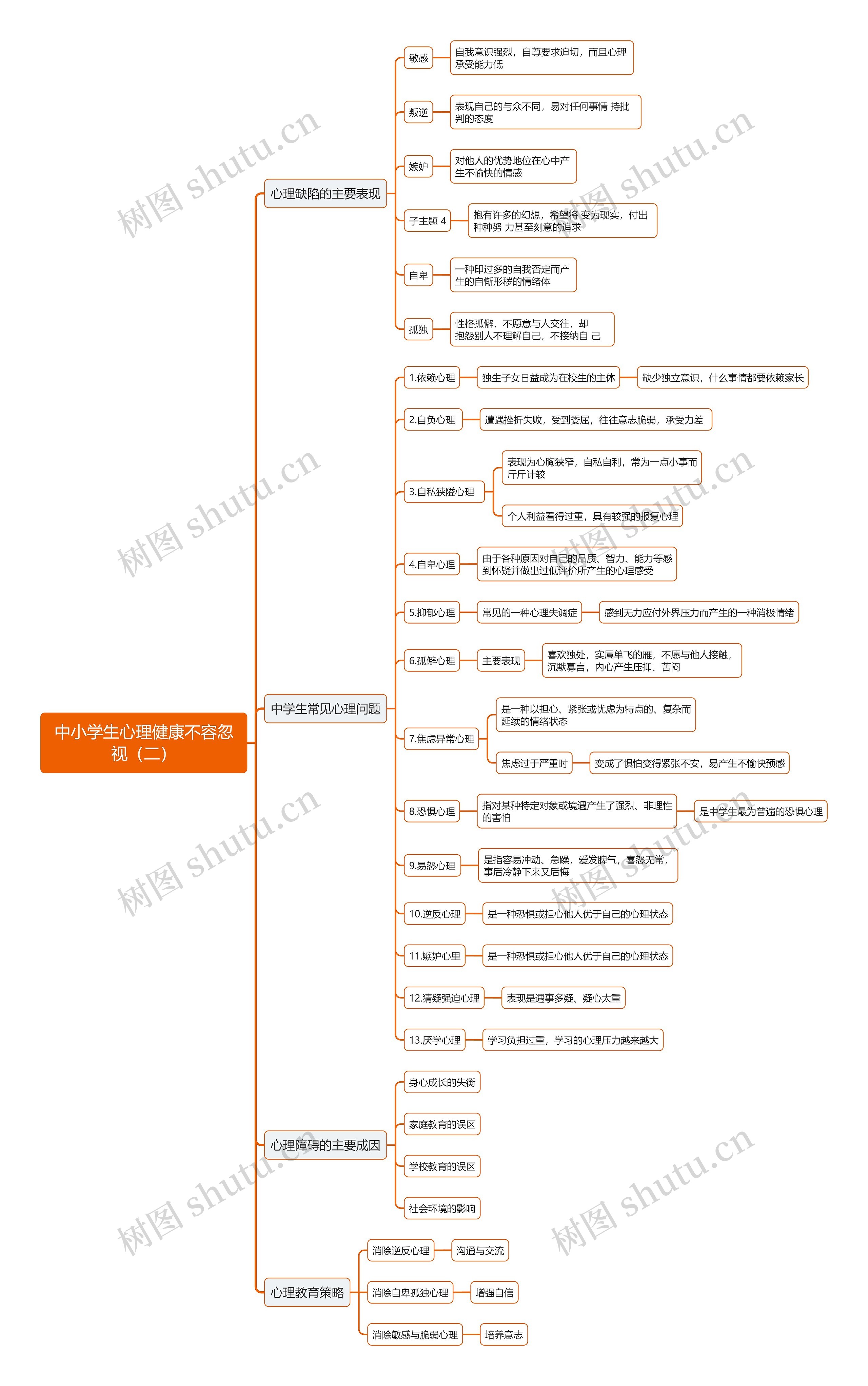 中小学生心理健康不容忽视（二）思维导图