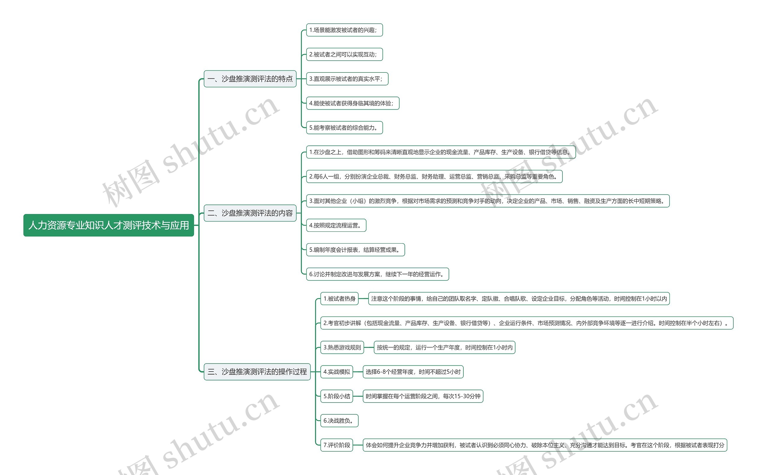 人力资源专业知识人才测评技术与应用思维导图上