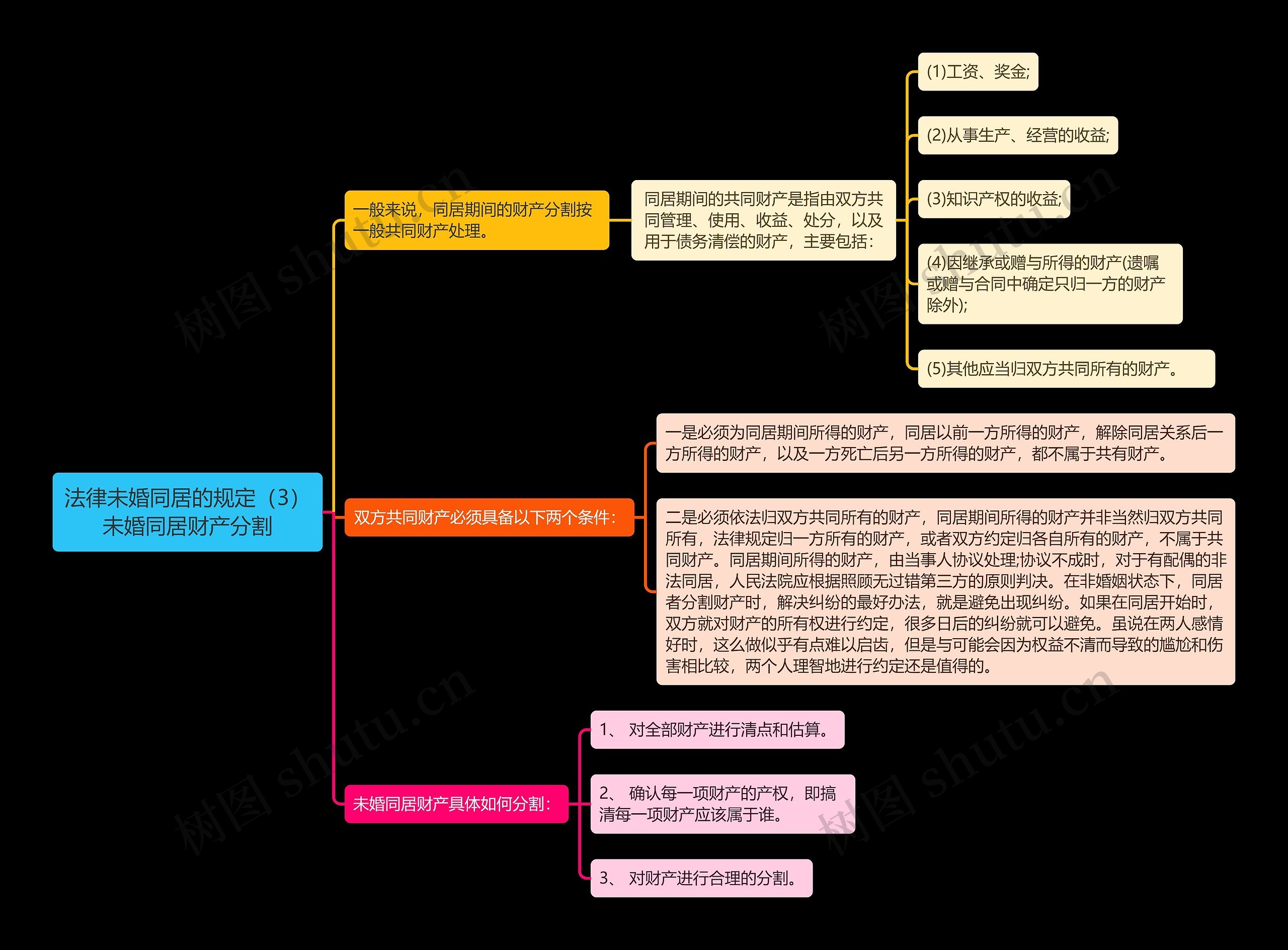 《法律未婚同居的规定（3）未婚同居财产分割》思维导图