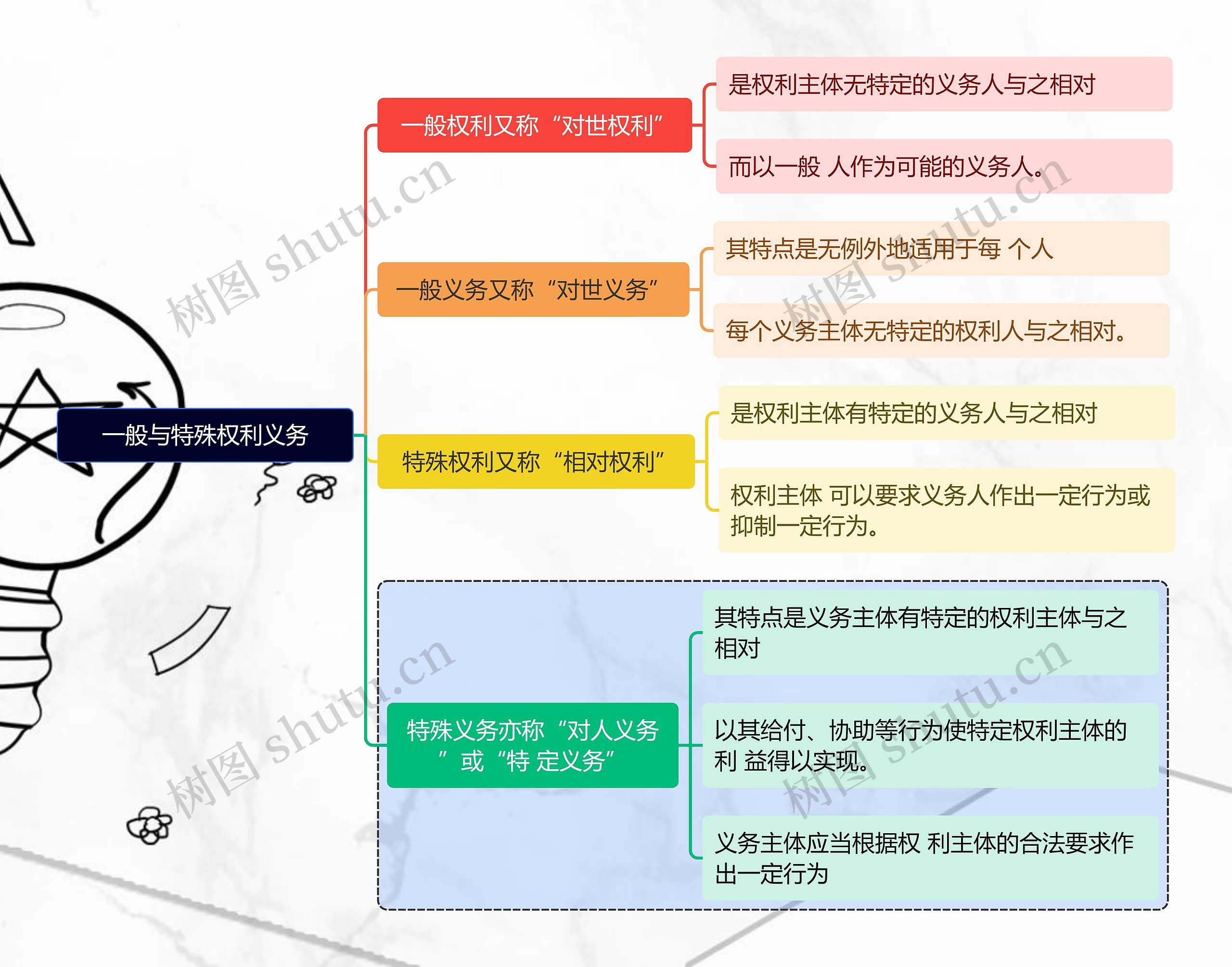 一般与特殊权利义务思维导图