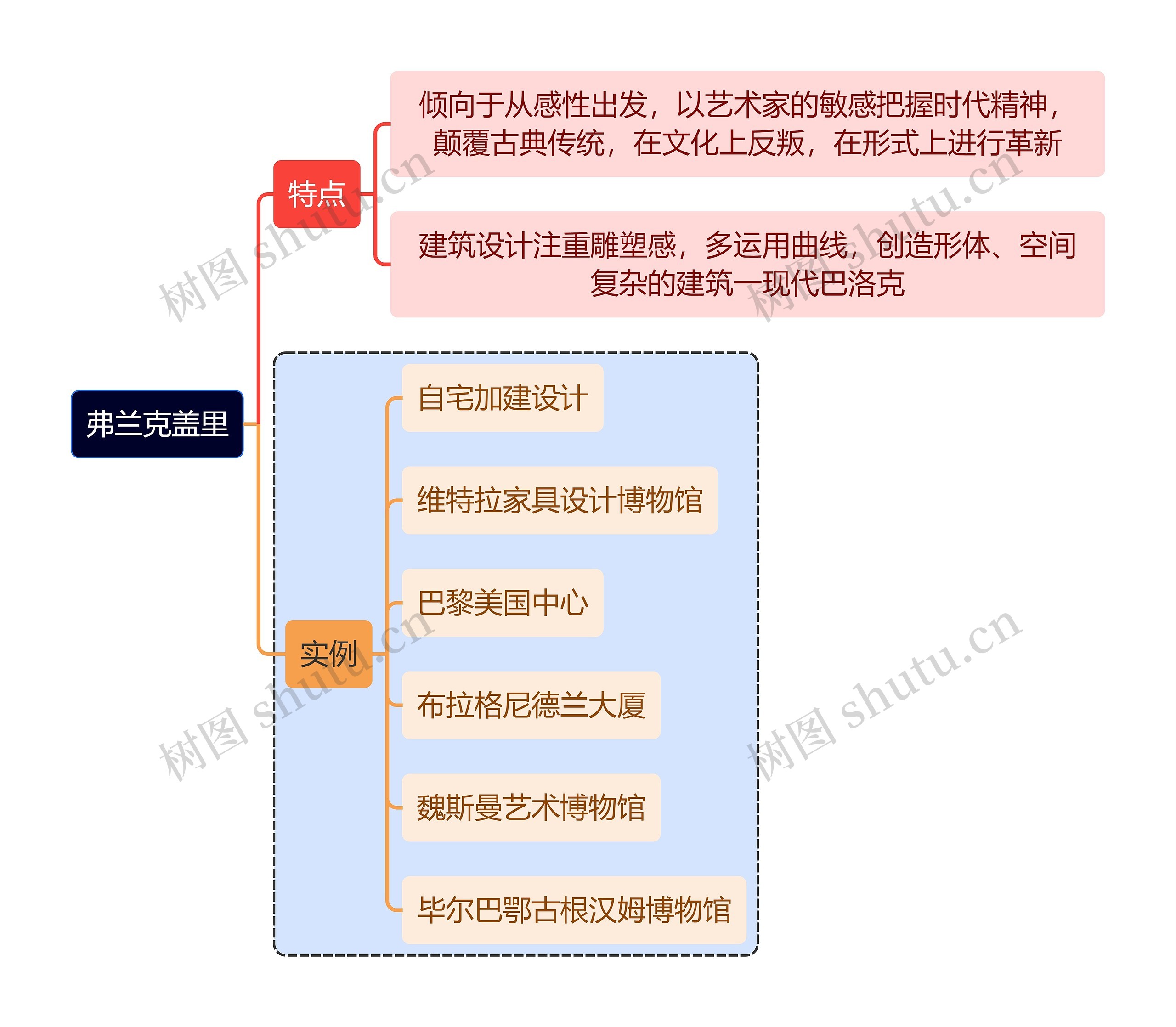 建筑学知识弗兰克盖里思维导图