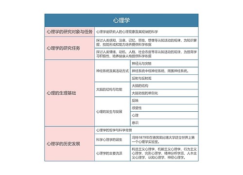 专升本  心理学思维导图