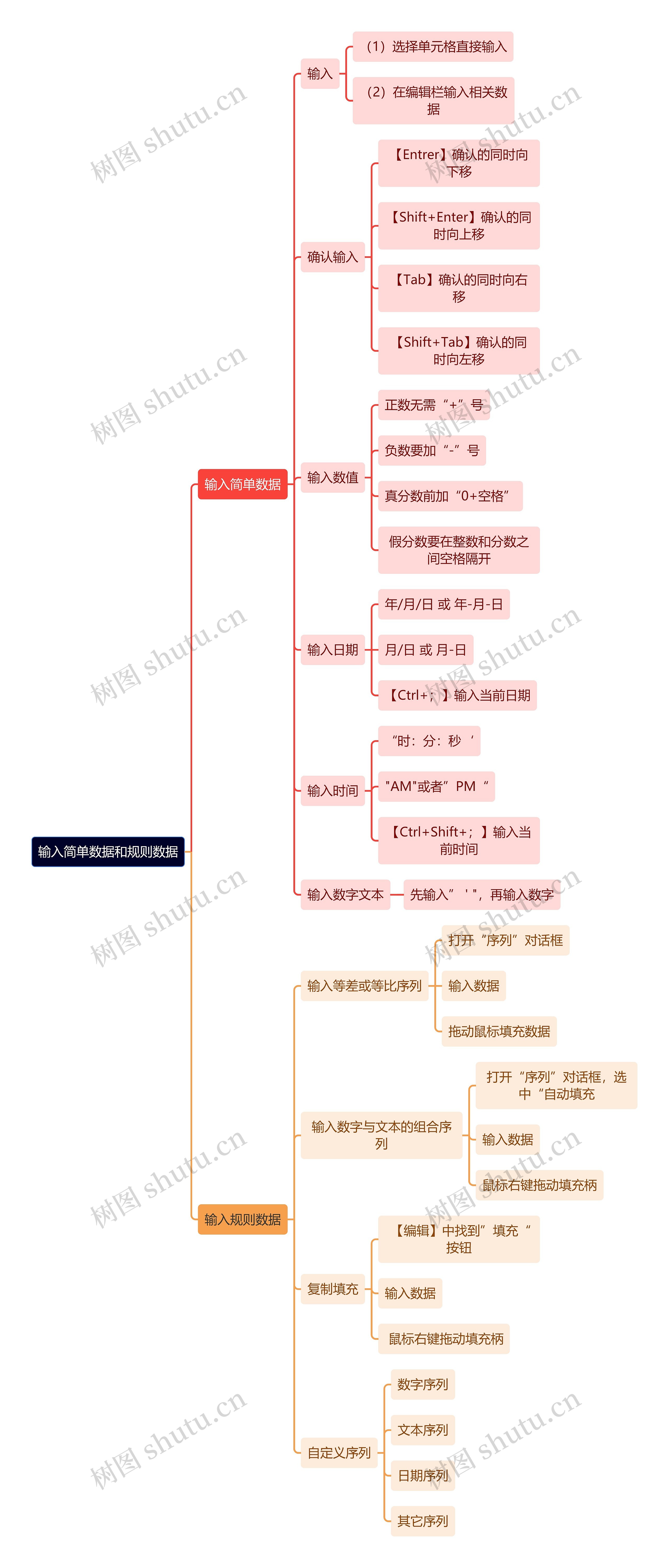 输入简单数据和规则数据思维导图