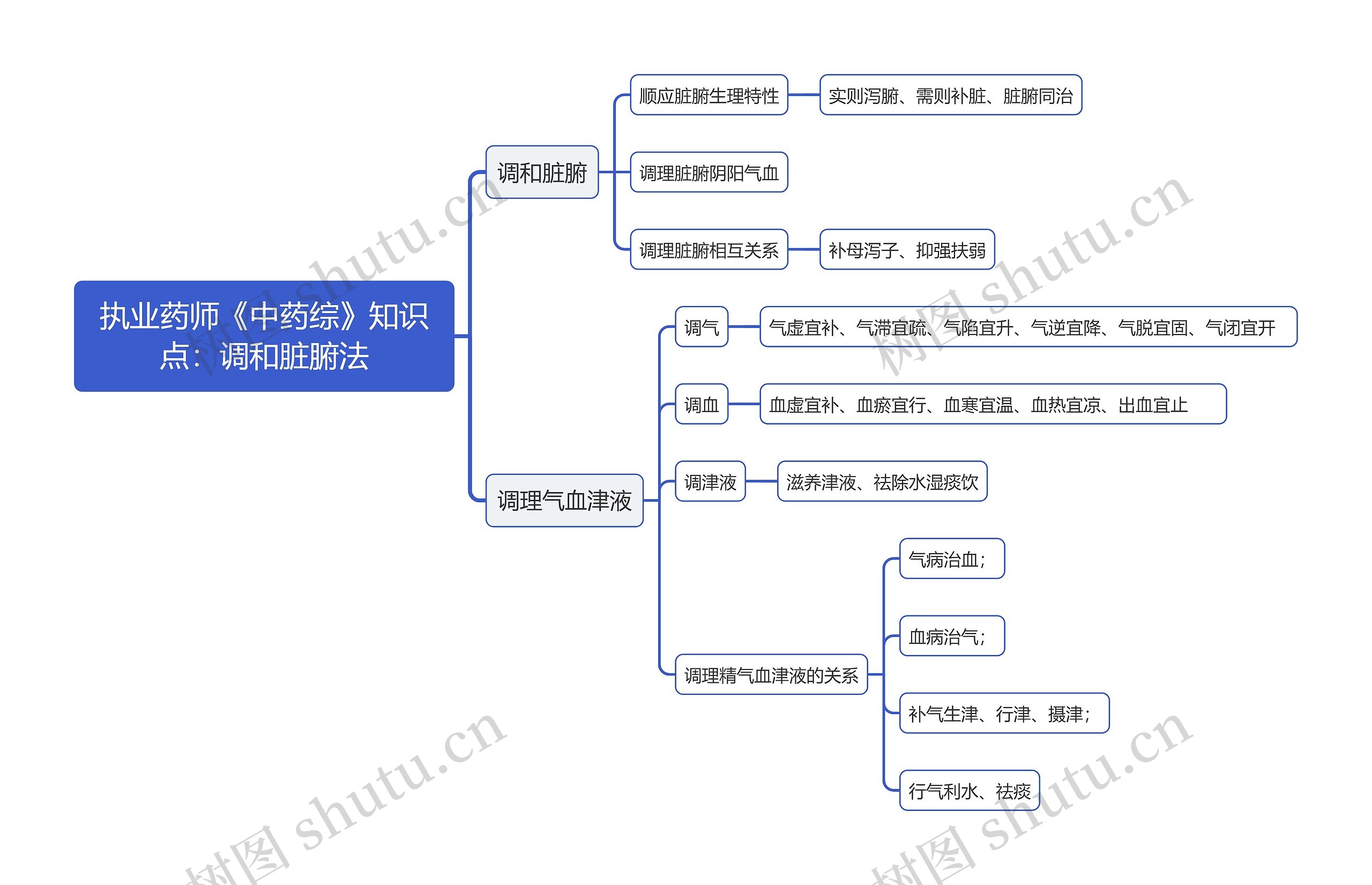 执业药师《中药综》知识点：调和脏腑法思维导图