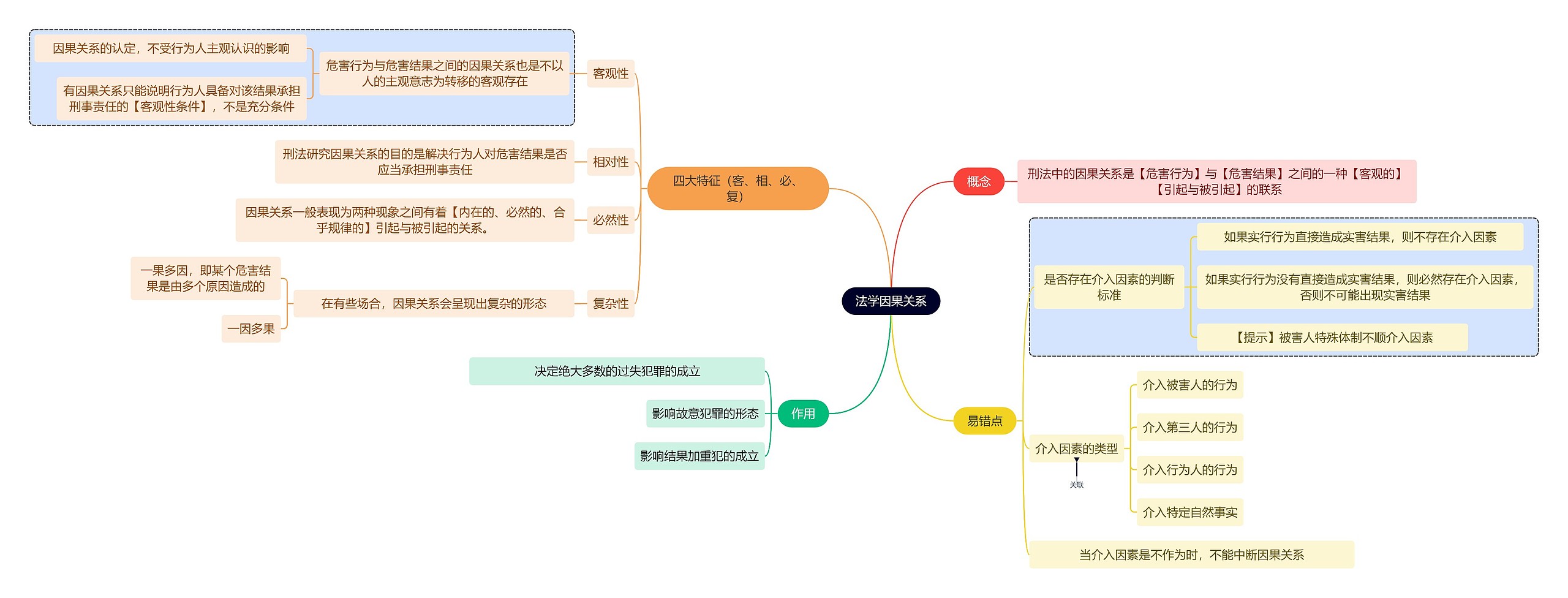 法学知识法学因果关系思维导图