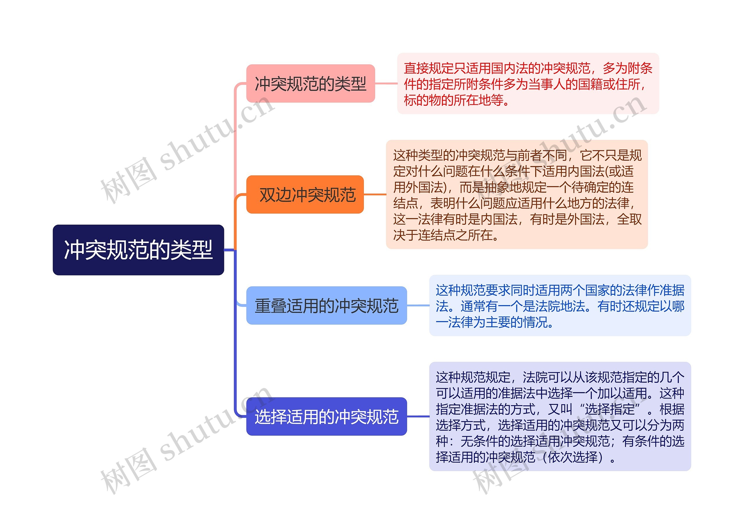 冲突规范的类型思维导图