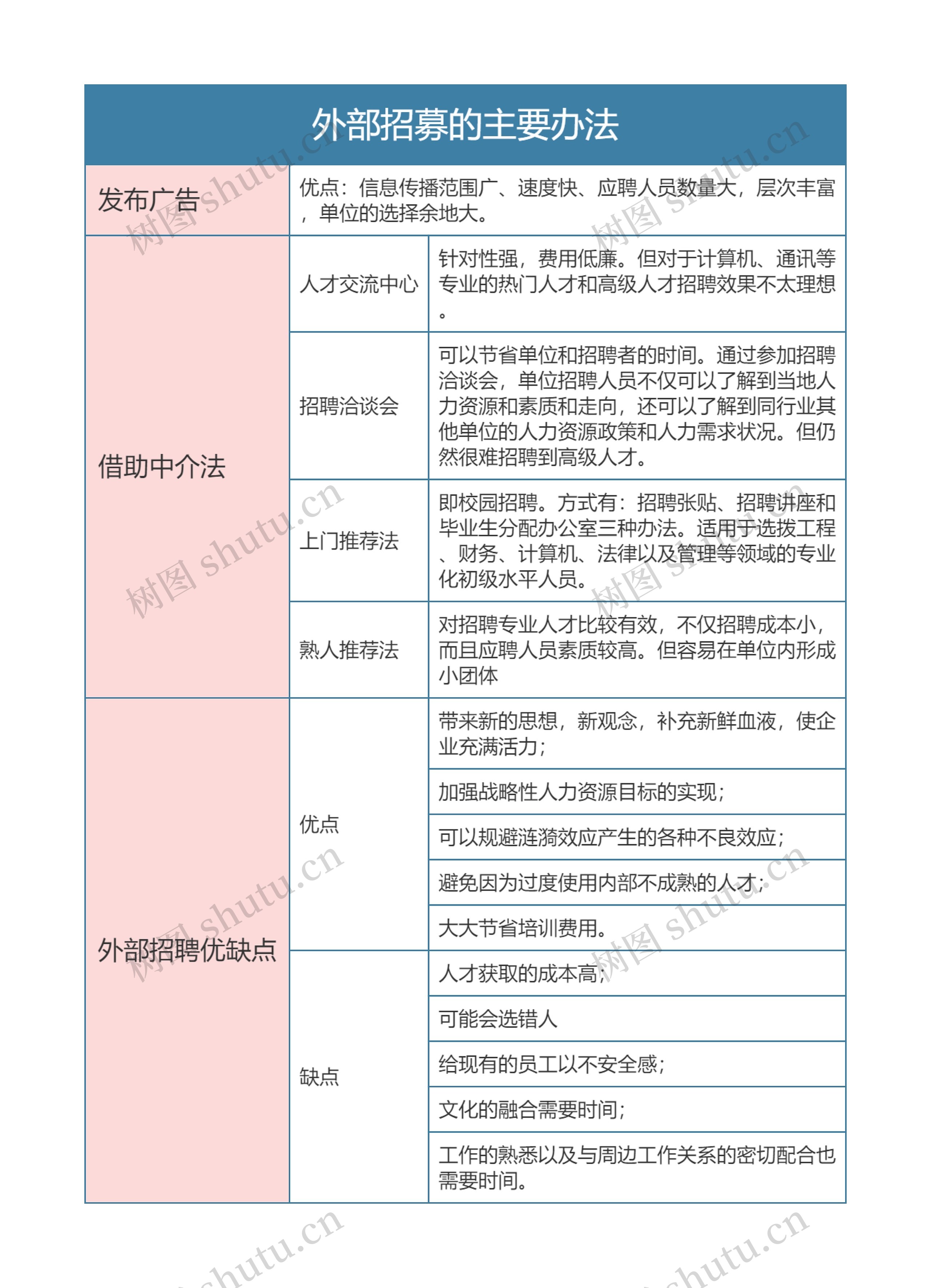 人力资源  外部招募的主要办法思维导图