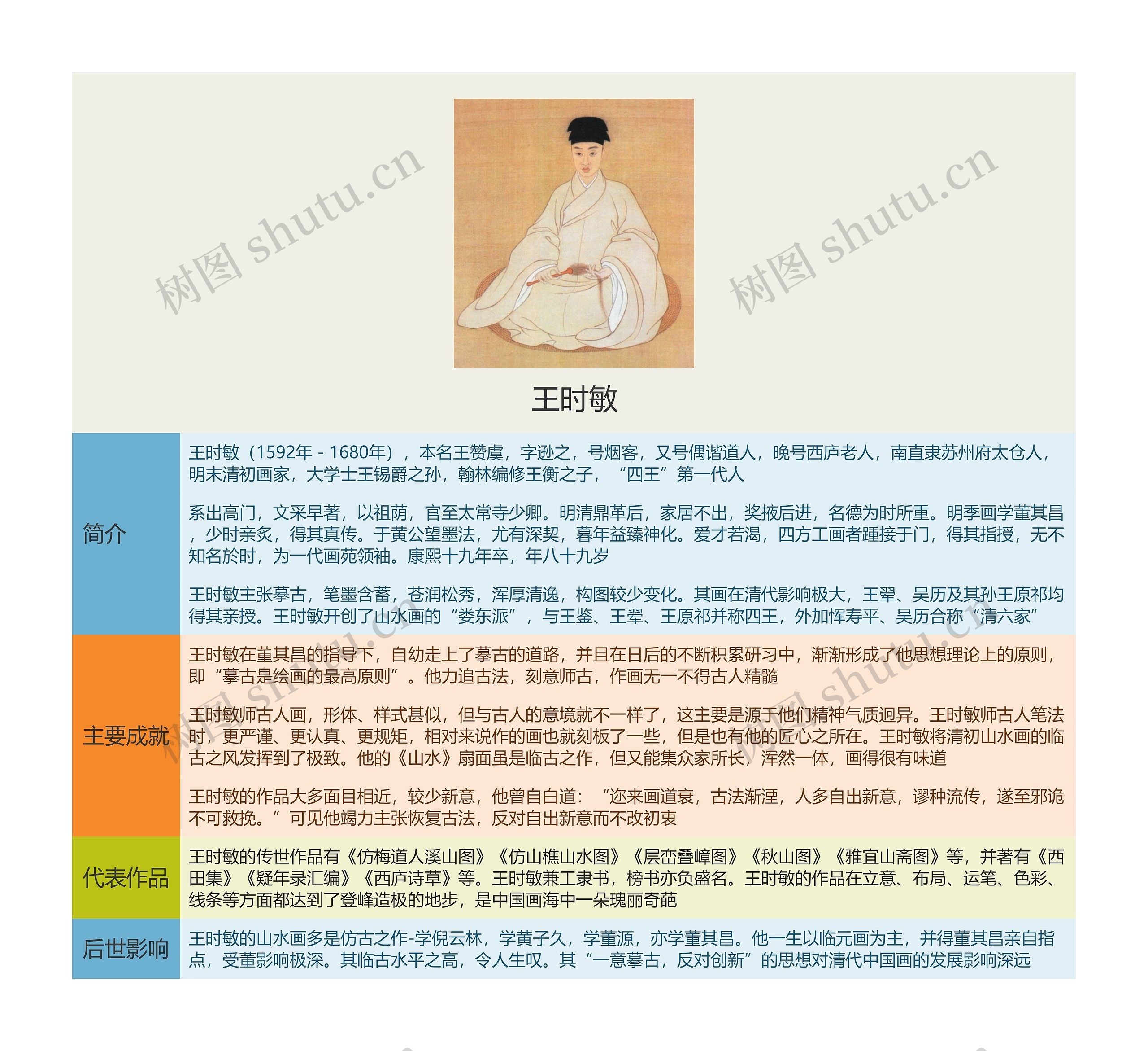 王时敏思维导图