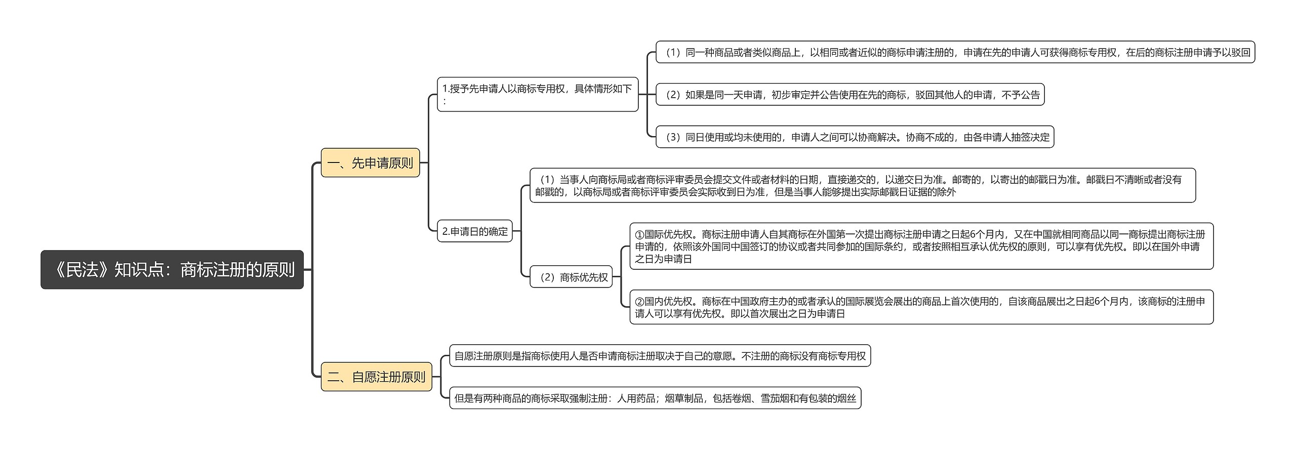 《民法》知识点：商标注册的原则