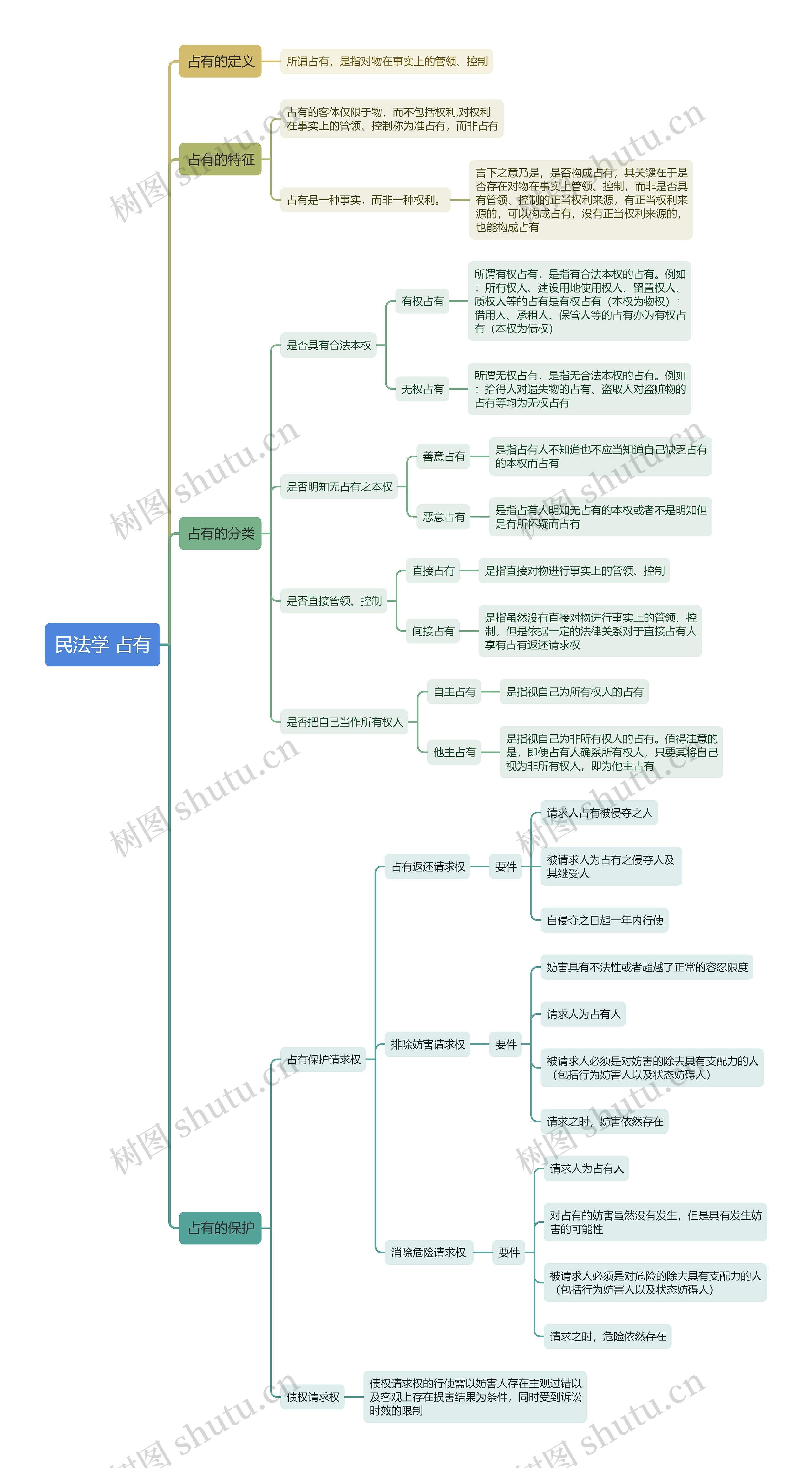 民法学 占有 思维导图