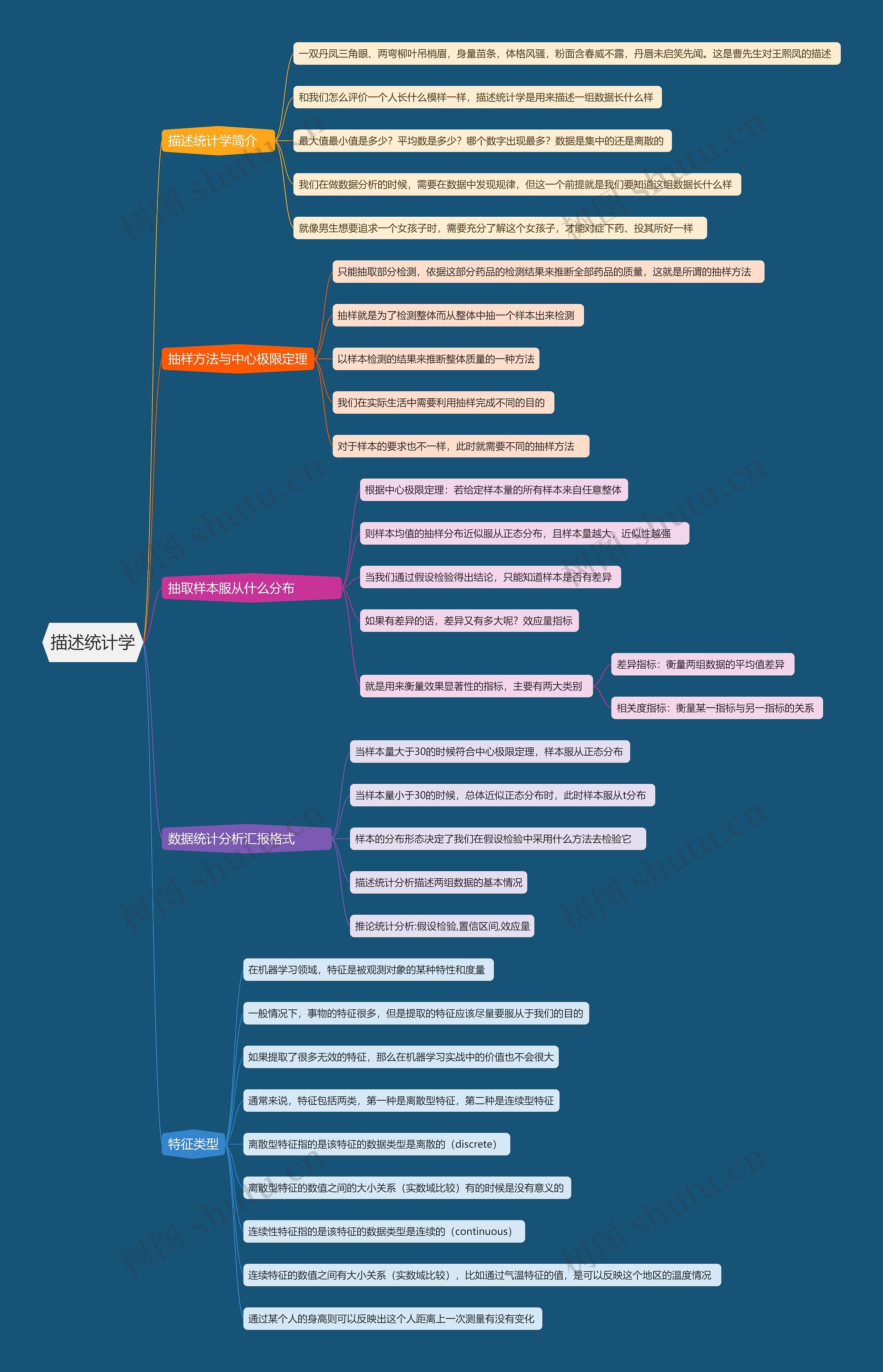 描述统计学思维导图高清图 描述统计学思维导图