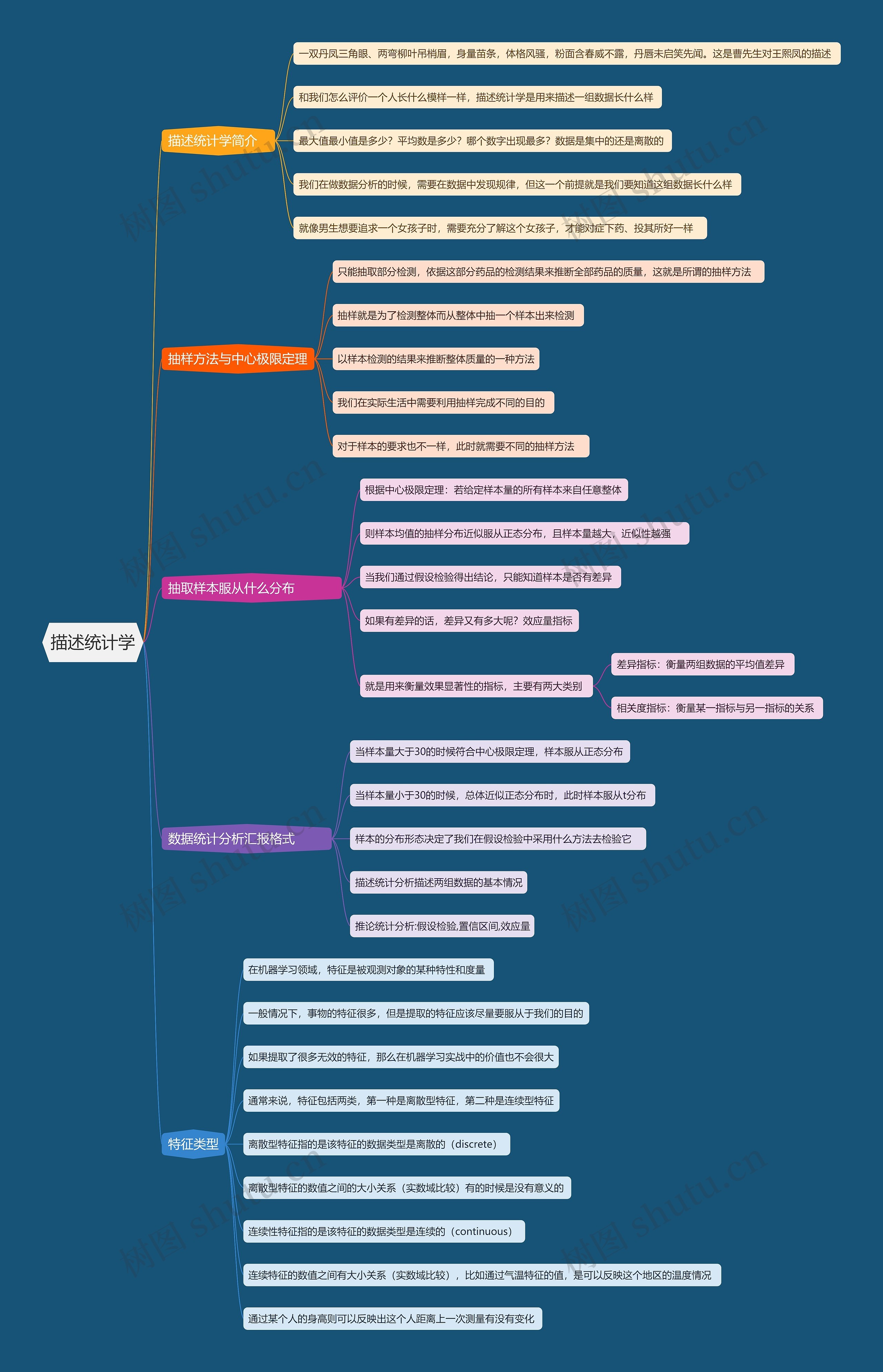 描述统计学思维导图