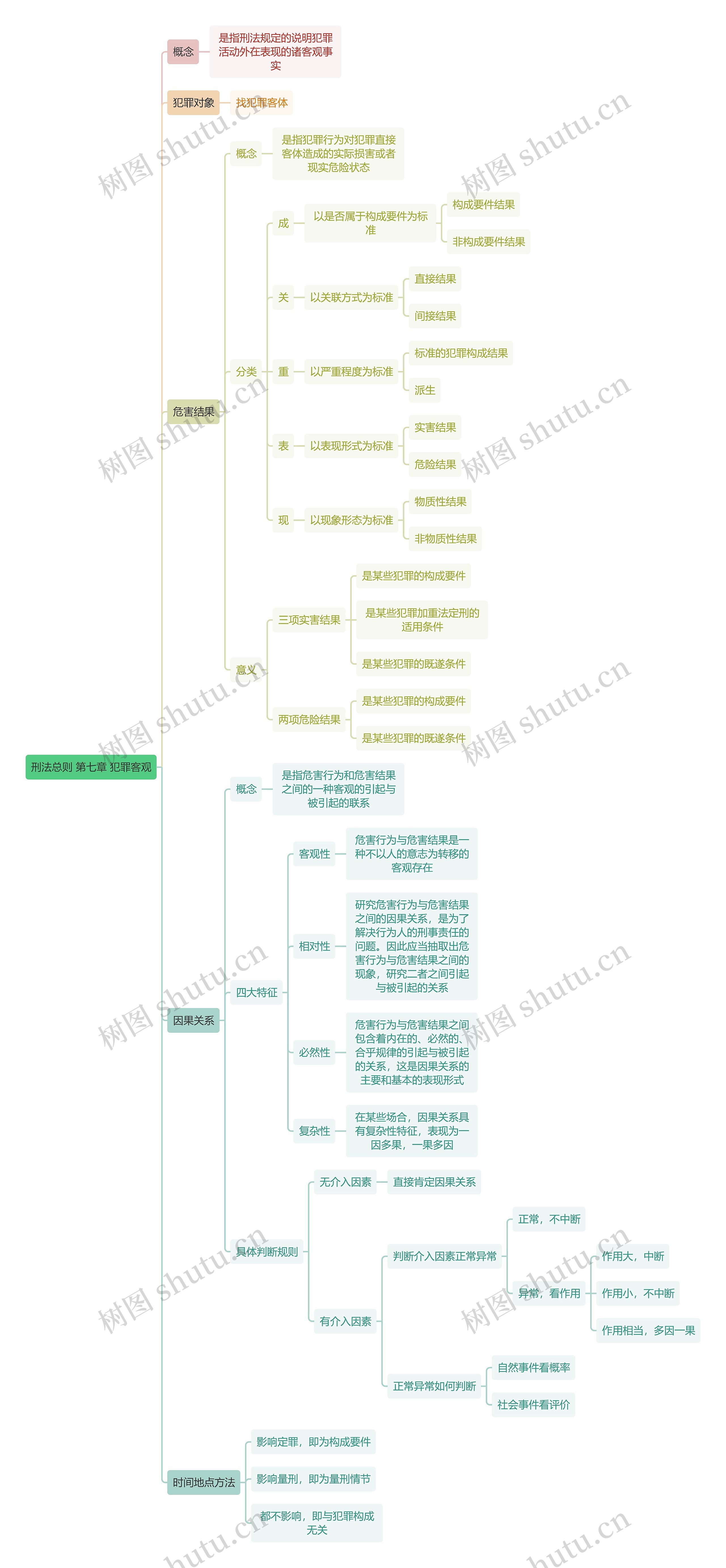 刑法总则 第七章 犯罪客观思维导图