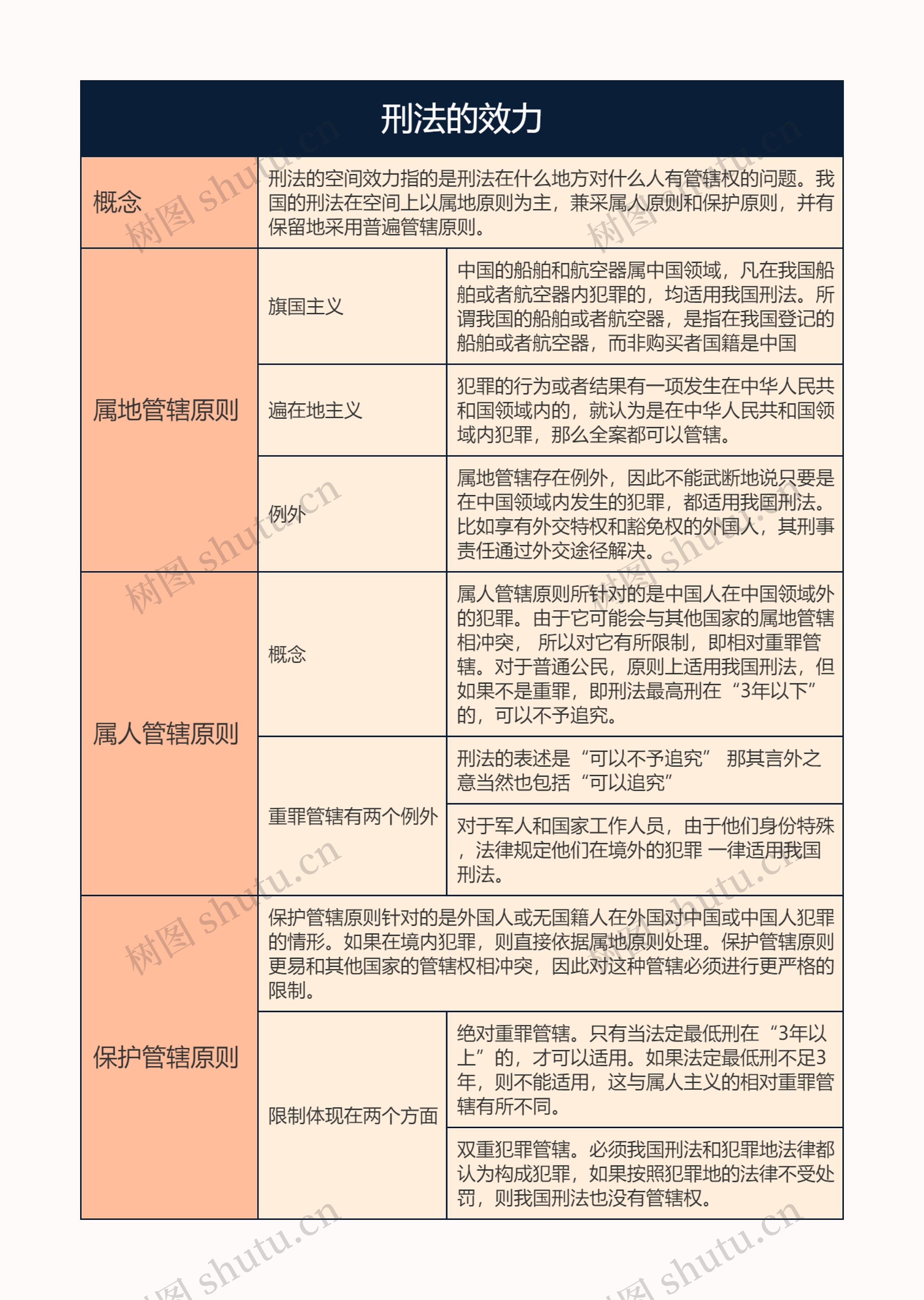 刑法的效力的思维导图