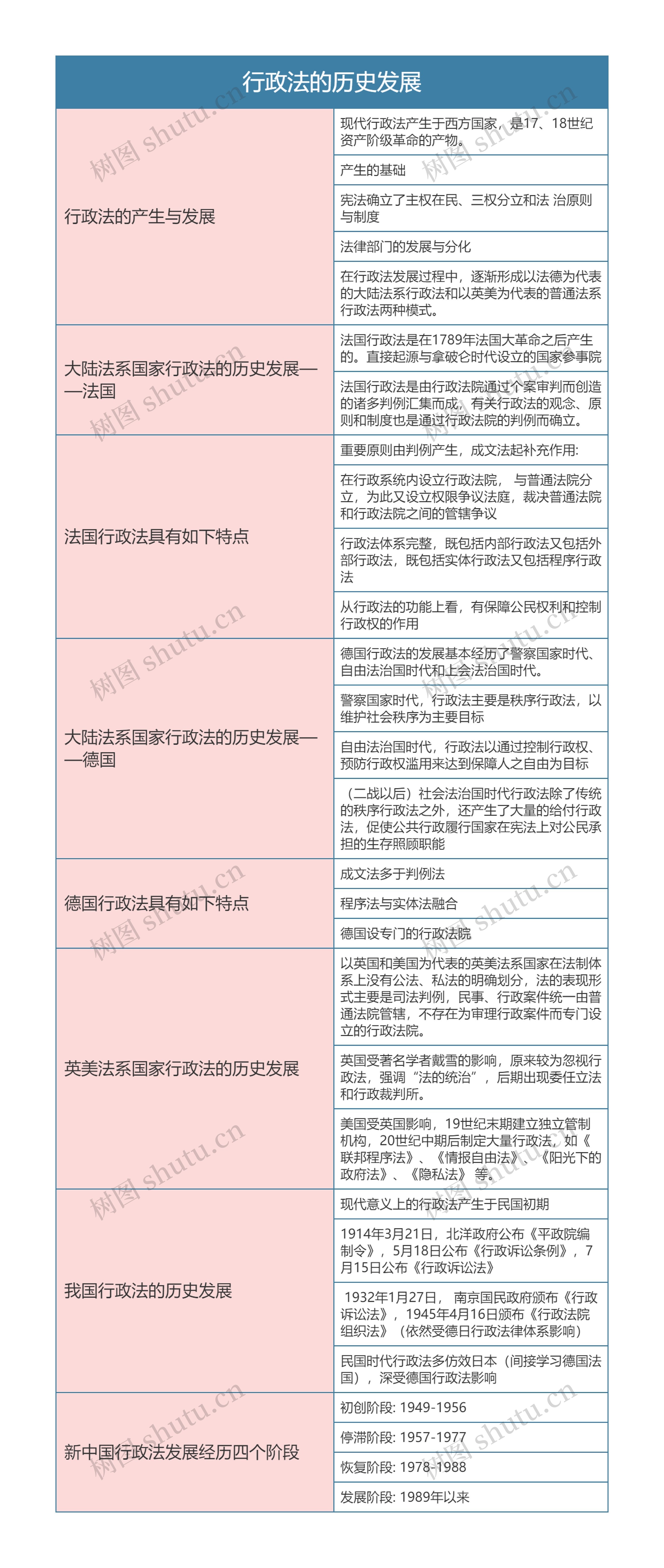 行政法与行政诉讼法  行政法的历史发展思维导图