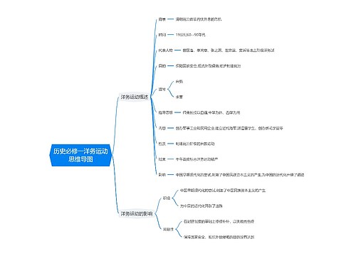 历史必修一洋务运动思维导图