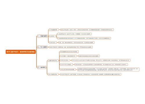 医学口腔学知识：窒息类型及急救措施思维导图