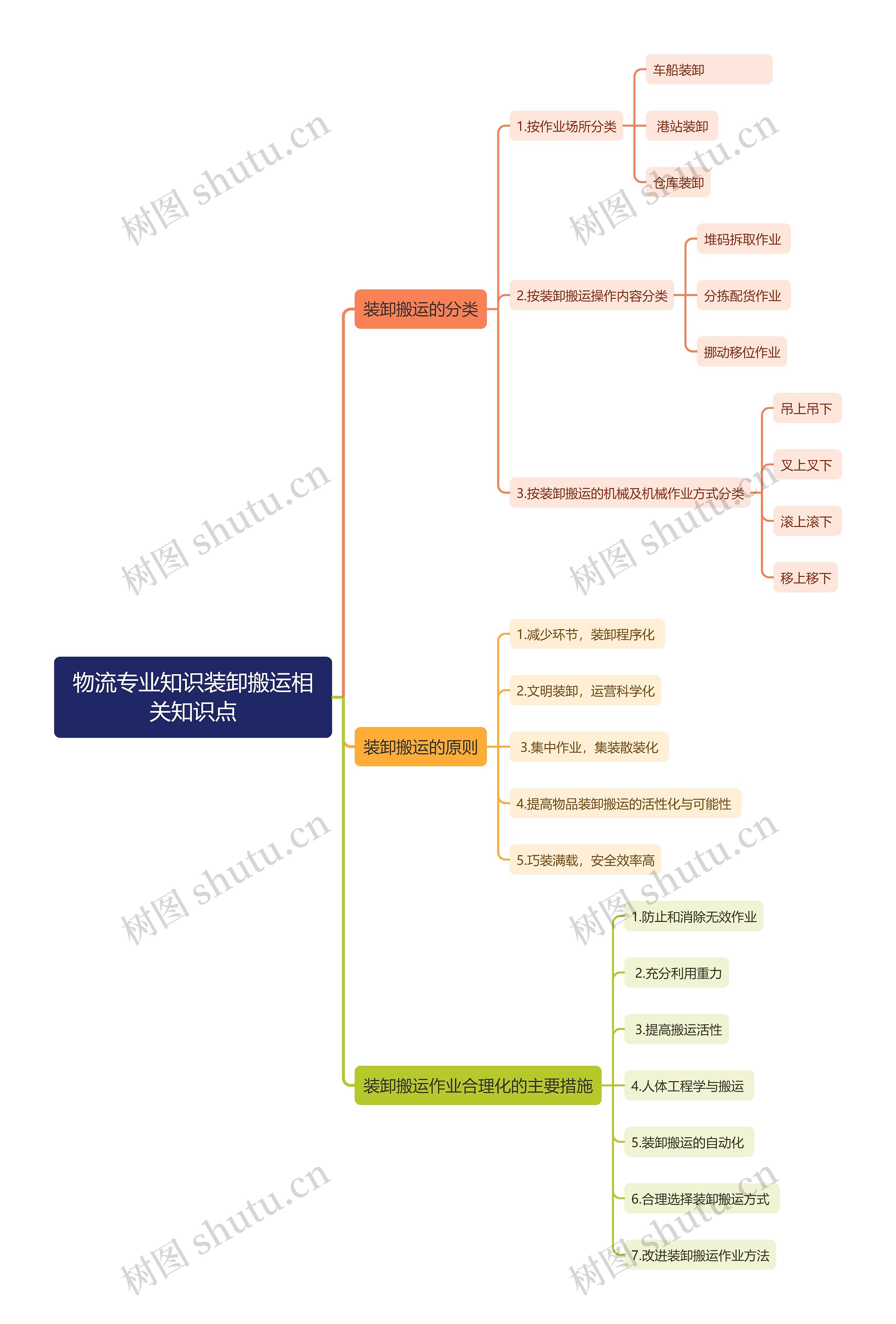 物流专业知识装卸搬运相关知识点思维导图