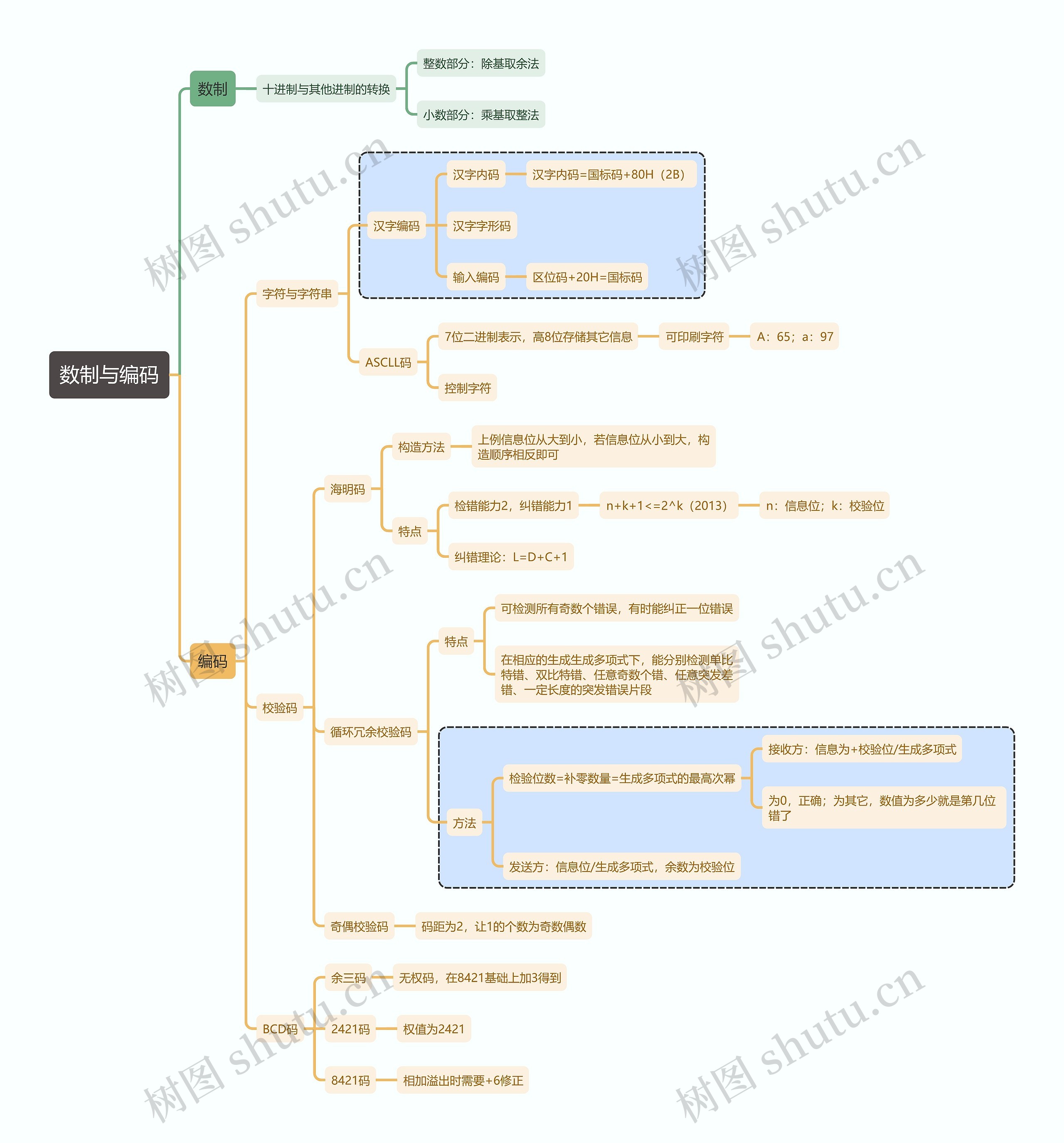 计算机考试知识数制与编码思维导图