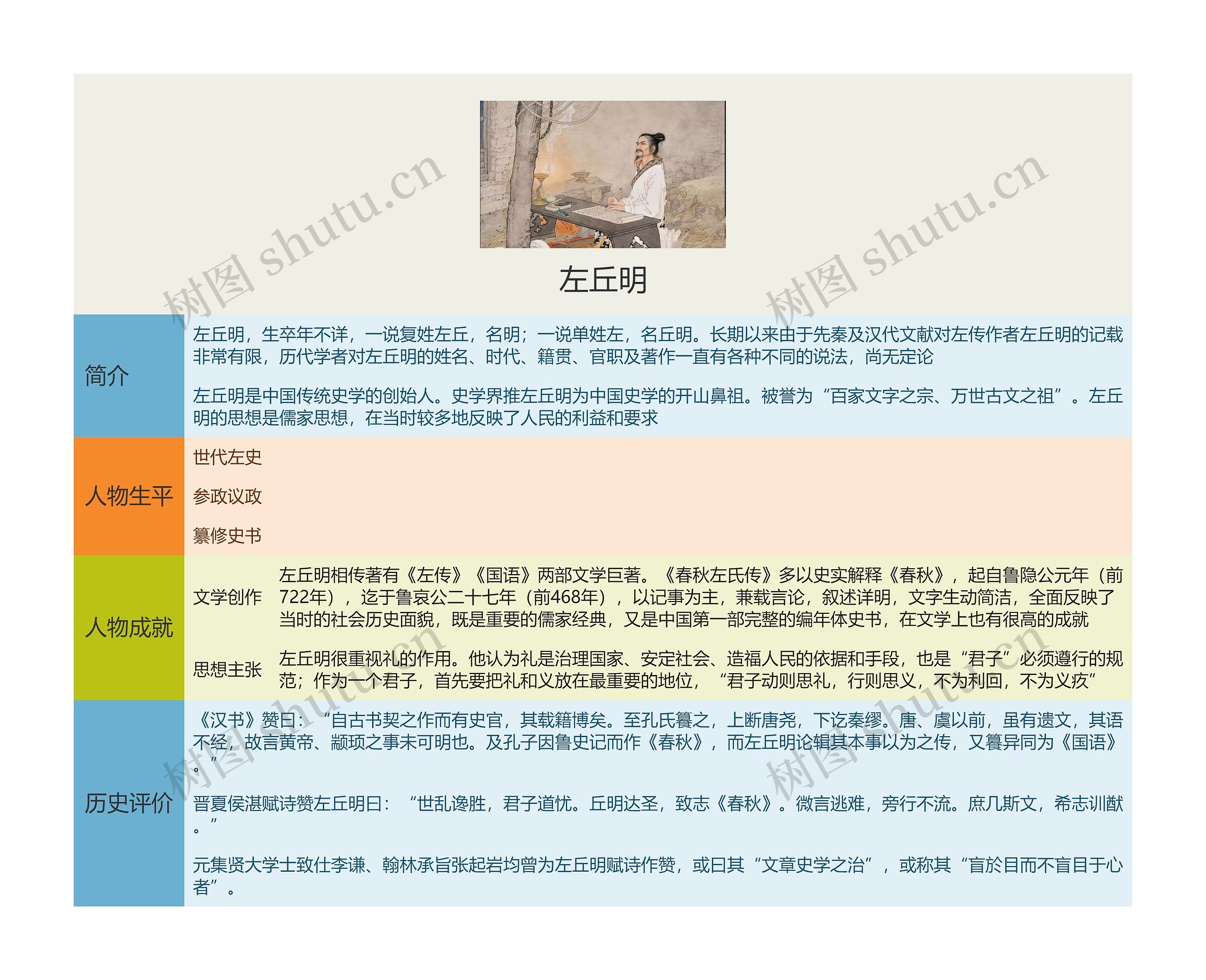 左丘明思维导图