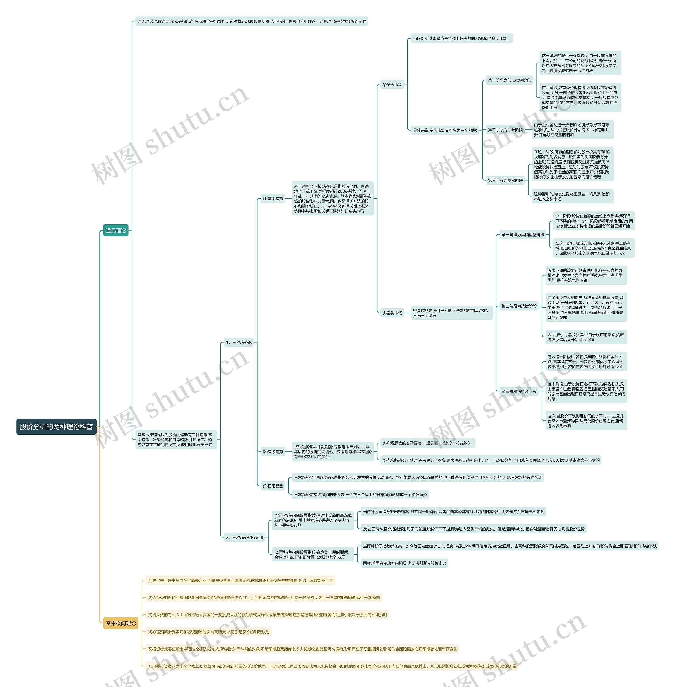 股价分析的两种理论科普思维导图