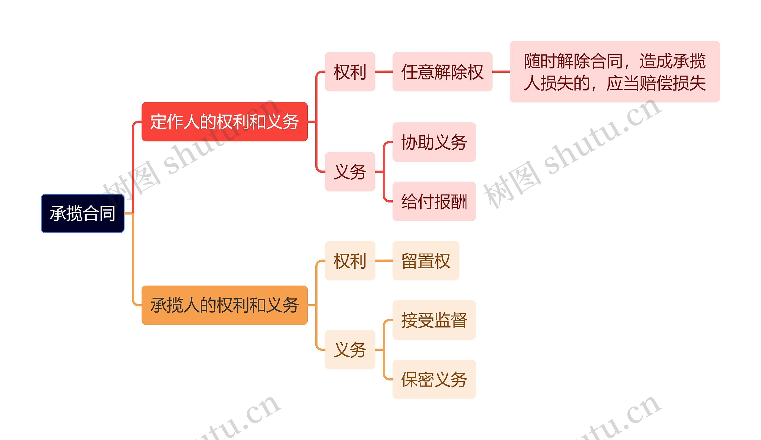 法学知识承揽合同思维导图