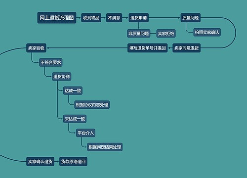 网上退货流程图