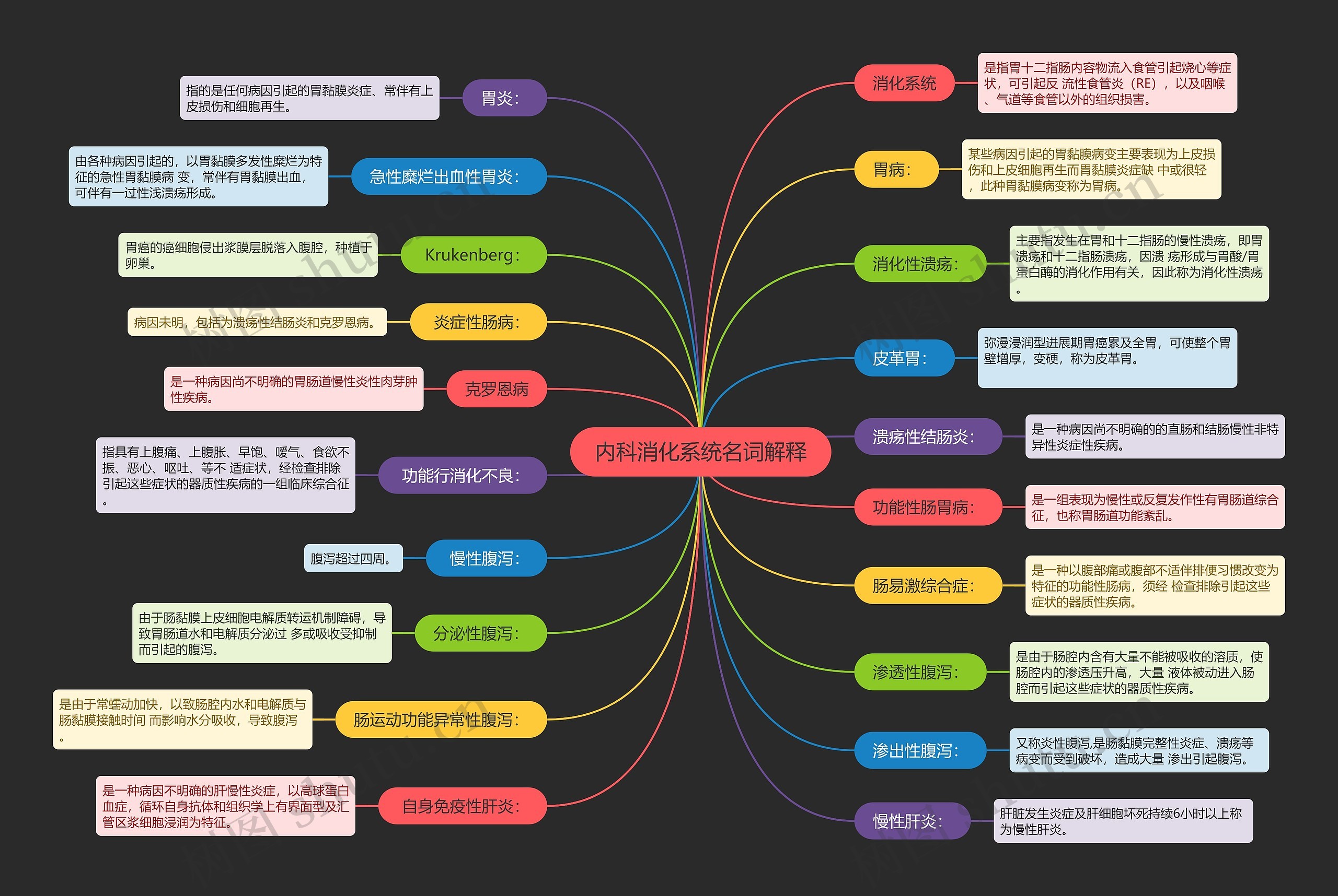 内科消化系统名词解释思维导图